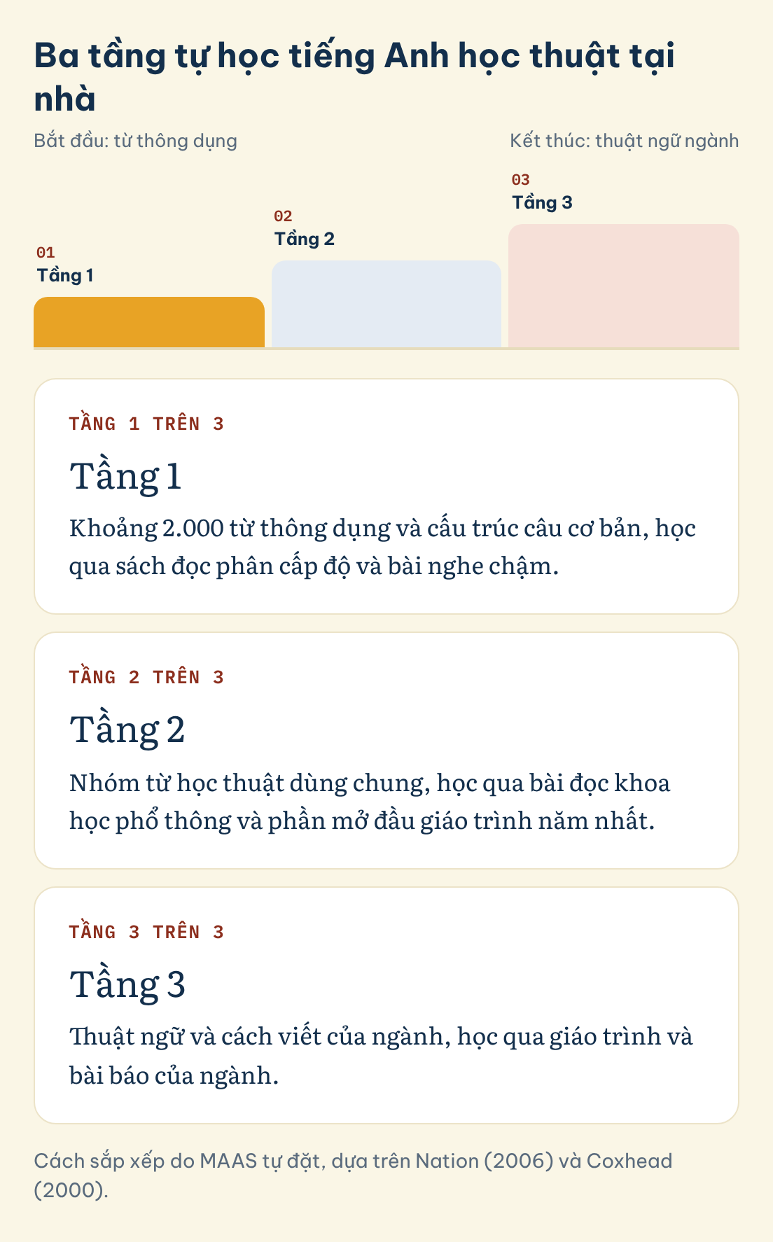 Ba tầng tự học tiếng Anh học thuật tại nhà: từ thông dụng, từ học thuật dùng chung, thuật ngữ ngành