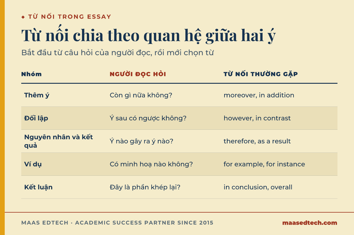 Bảng đối chiếu năm nhóm từ nối gồm thêm ý, đối lập, nguyên nhân và kết quả, ví dụ, và kết luận, mỗi nhóm kèm câu hỏi người đọc đang đặt ra và các từ nối thường gặp như moreover, however, therefore, for example và in conclusion