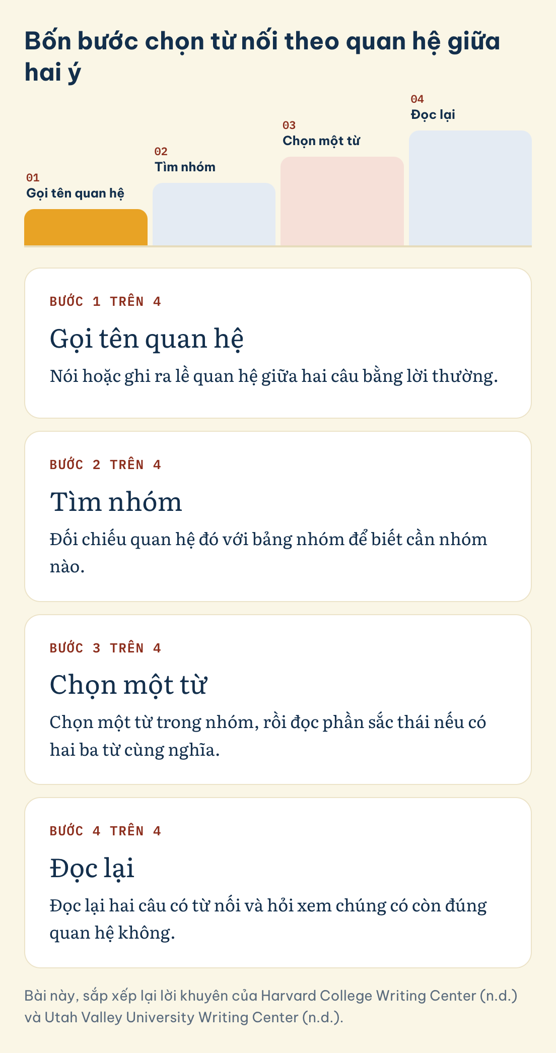 Bốn bước chọn từ nối theo quan hệ giữa hai ý: Gọi tên quan hệ, Tìm nhóm, Chọn một từ, Đọc lại