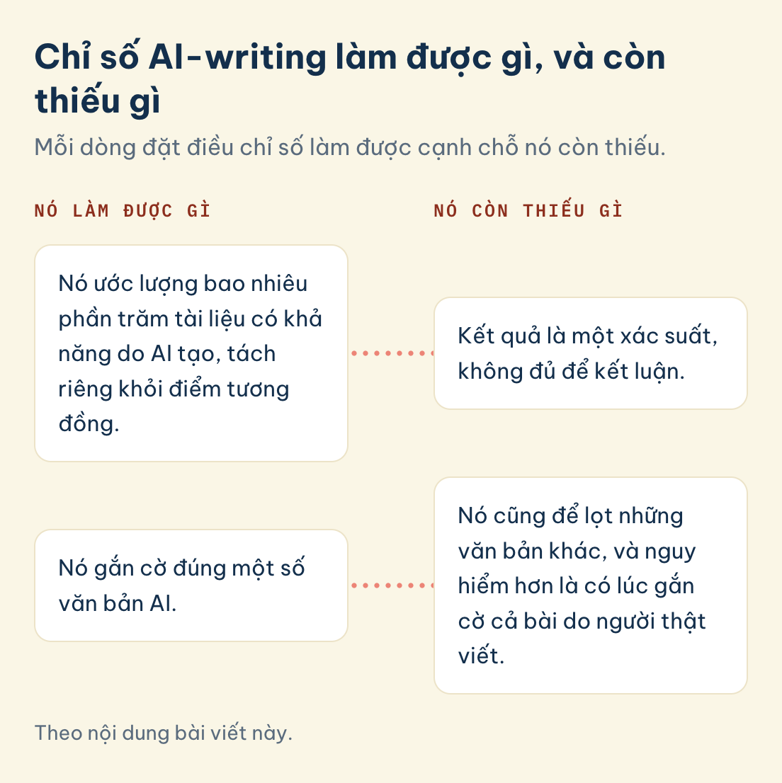 Theo nội dung bài viết này. Chỉ số AI-writing làm được gì: ước lượng phần văn bản có khả năng do AI tạo và gắn cờ một số văn bản AI, nhưng cũng bỏ lọt và gắn cờ cả bài người viết
