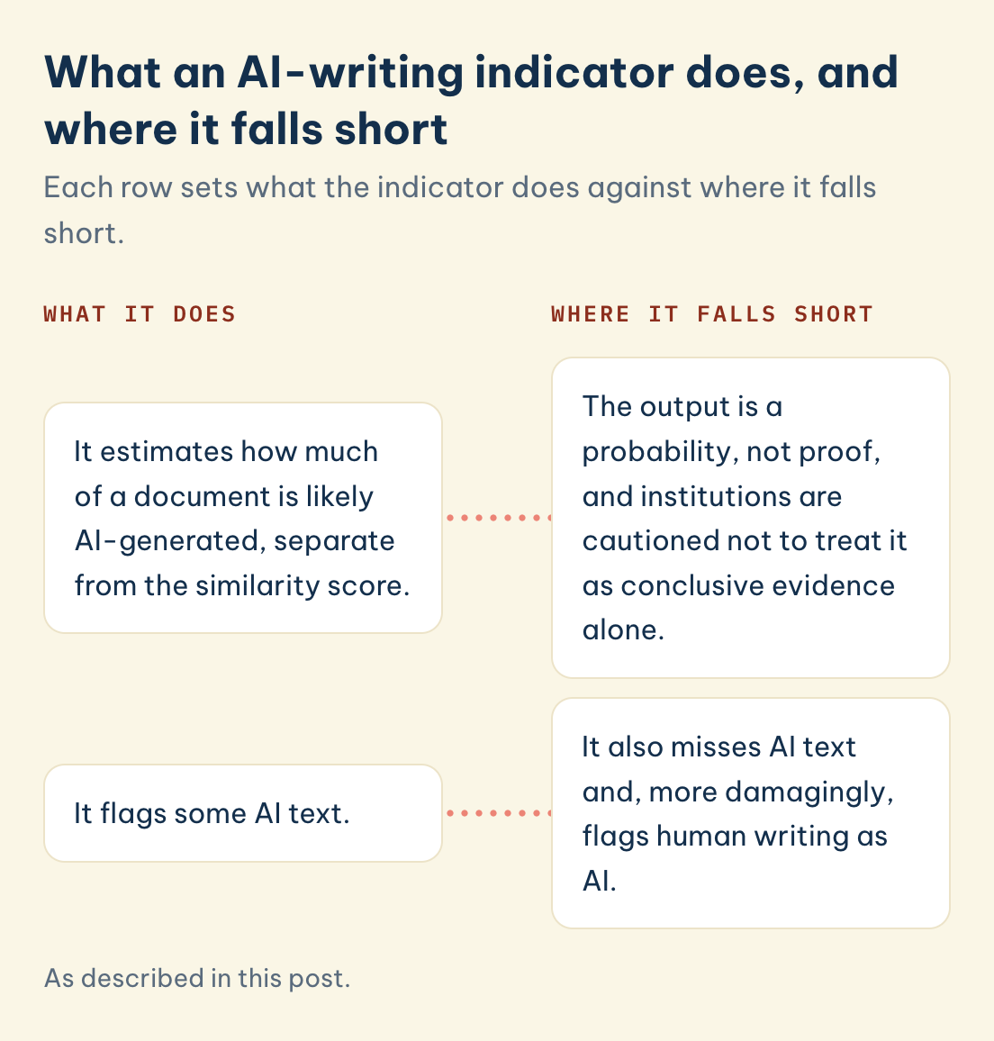 What an AI-writing indicator does: it estimates how much text is likely AI-generated and flags some AI text, but it misses AI text and flags human writing