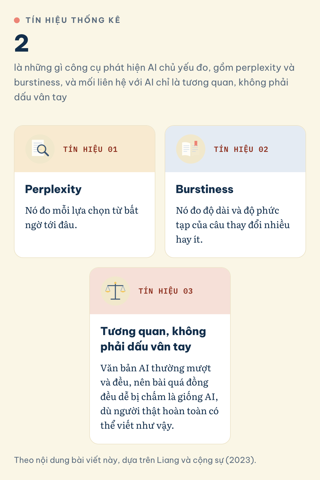 Theo nội dung bài viết này, dựa trên Liang và cộng sự (2023). Cơ chế phát hiện AI của Turnitin thực ra hoạt động thế nào? Đo 2 tín hiệu thống kê là perplexity và burstiness, một tương quan chứ không phải dấu vân tay
