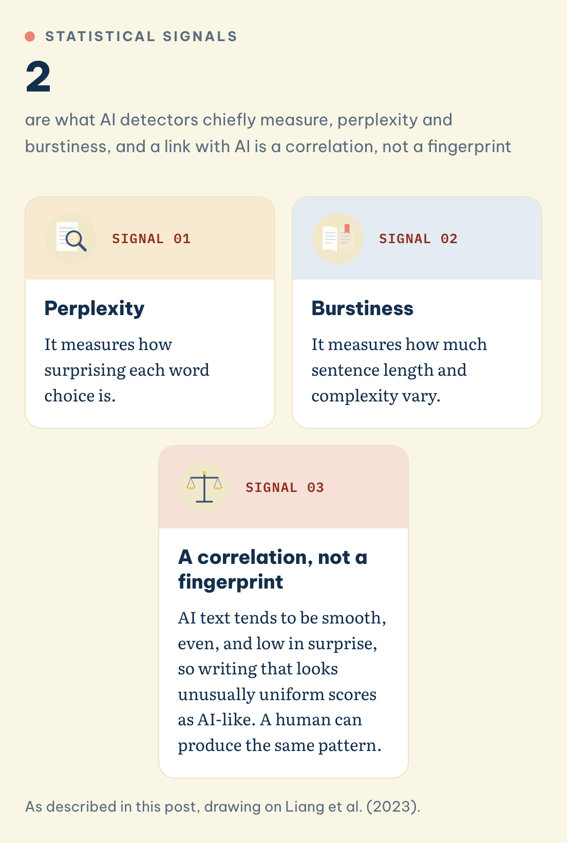 How does Turnitin's AI detection actually work? It measures 2 statistical signals, perplexity and burstiness, a correlation, not a fingerprint