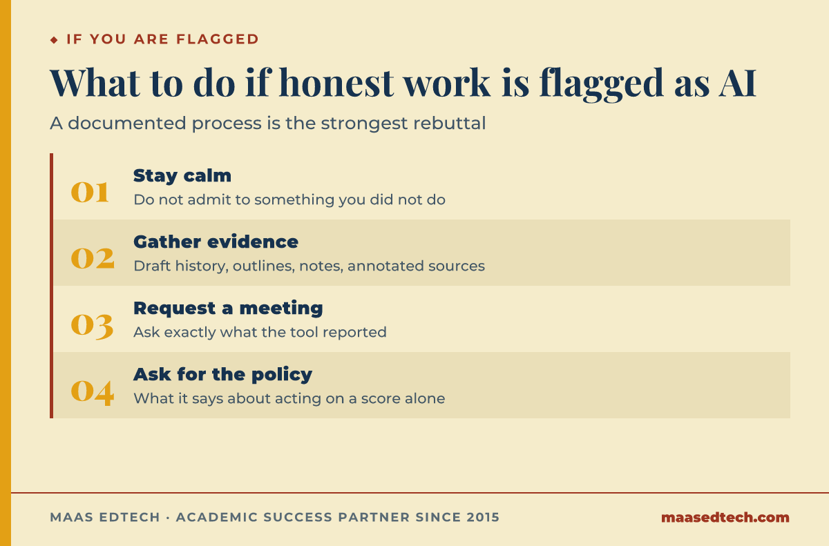 Four-step process for responding to an AI-detection flag on honest work: stay calm, gather evidence, request a meeting, ask for the policy