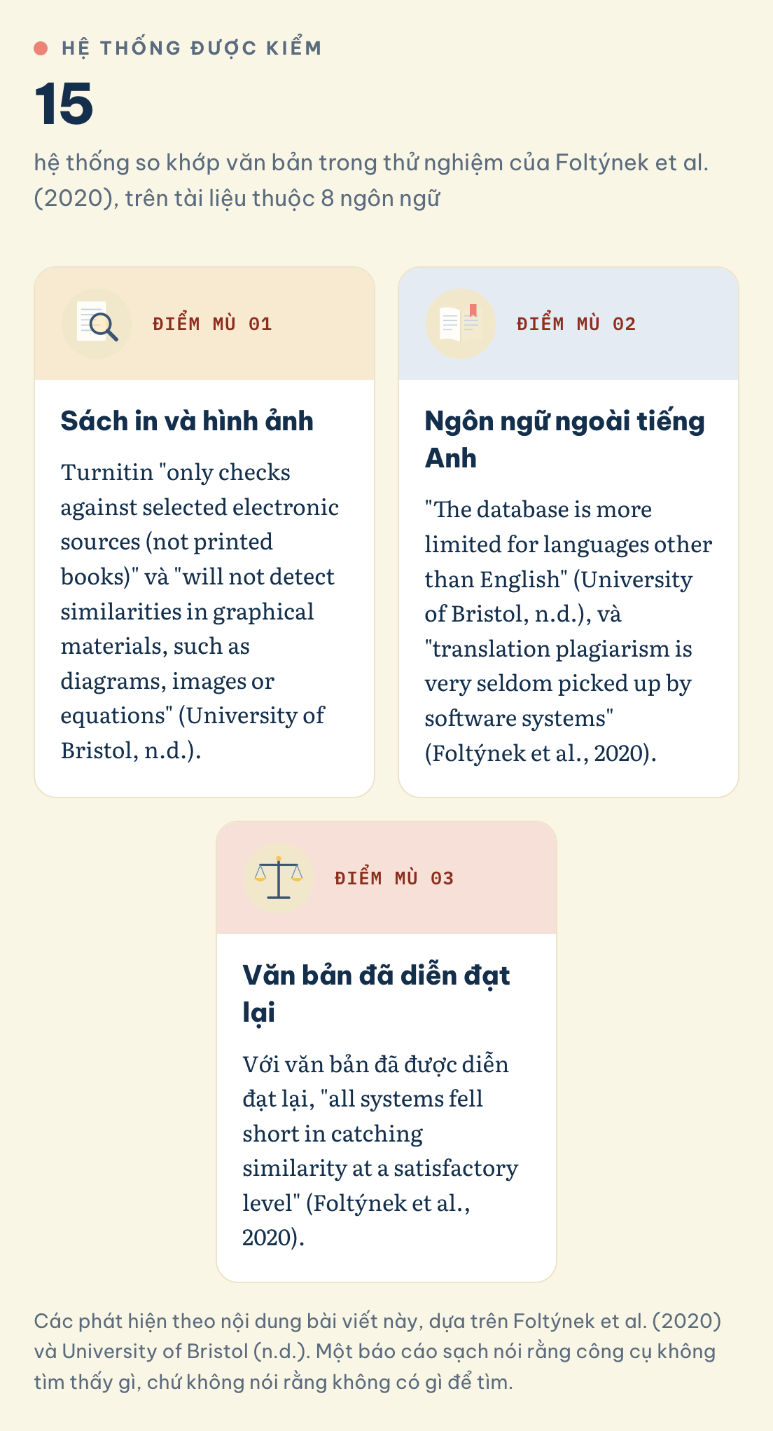Các phát hiện theo nội dung bài viết này, dựa trên Foltýnek et al. (2020) và University of Bristol (n.d.). Một báo cáo sạch nói rằng công cụ không tìm thấy gì, chứ không nói rằng không có gì để tìm. Công cụ kiểm tra tương đồng không phát hiện được những gì? Qua 15 hệ thống được kiểm: ngôn ngữ ngoài tiếng Anh, văn bản đã diễn đạt lại, sách in và hình ảnh