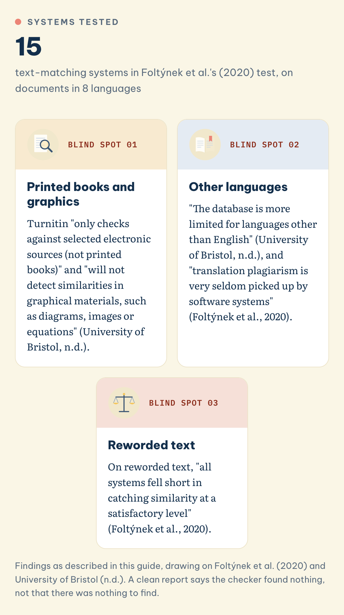 What can a similarity checker not detect? Across 15 systems tested: other languages, reworded text, printed books and graphics