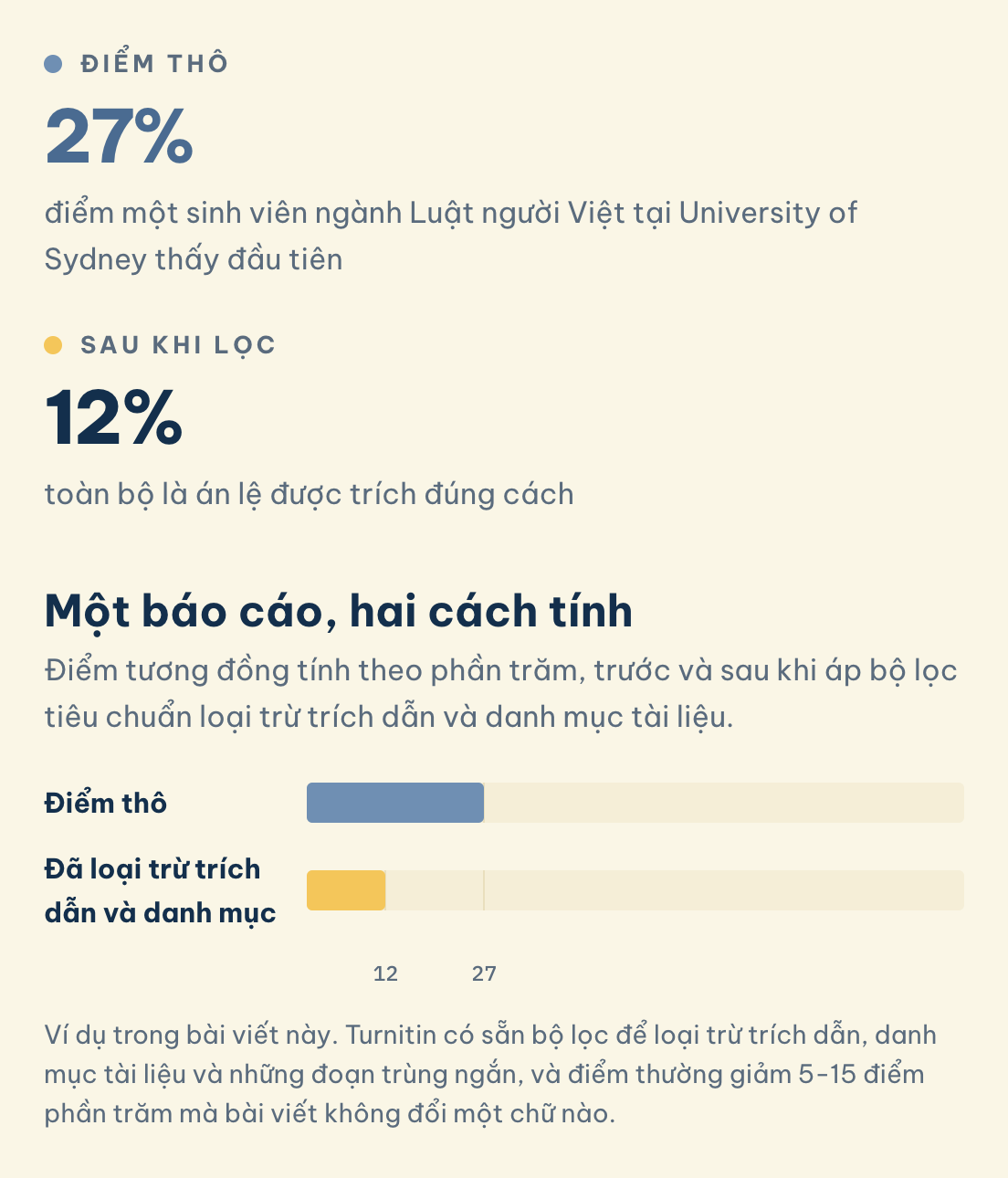 Ví dụ trong bài viết này. Turnitin có sẵn bộ lọc để loại trừ trích dẫn, danh mục tài liệu và những đoạn trùng ngắn, và điểm thường giảm 5-15 điểm phần trăm mà bài viết không đổi một chữ nào. Một báo cáo, hai cách tính: Điểm thô (27%), Sau khi lọc (12%)
