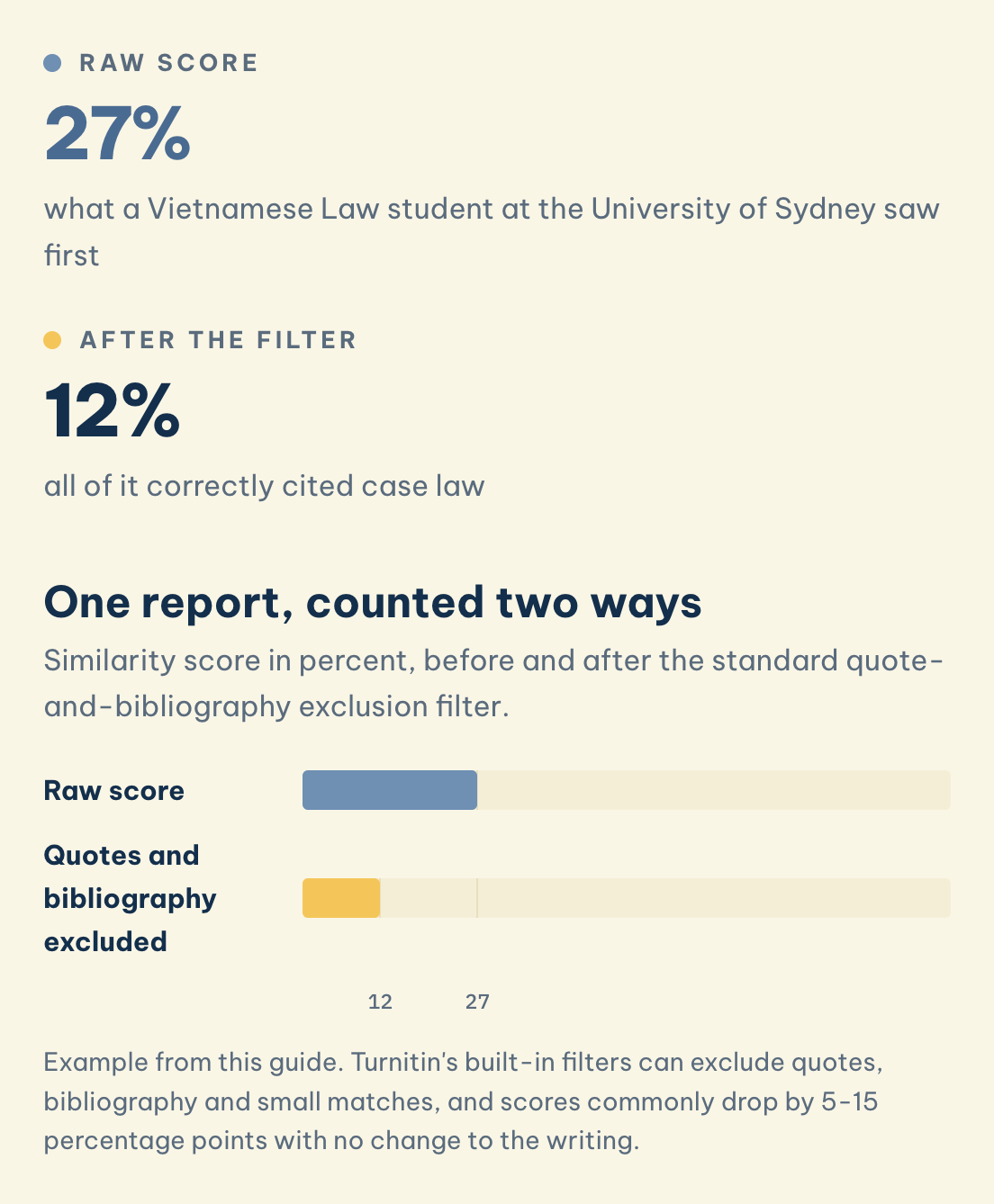 One report, counted two ways: Raw score (27%), After the filter (12%)