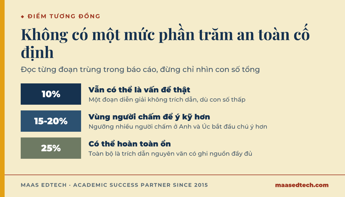Thang ngang các mức điểm tương đồng Turnitin, 10 phần trăm vẫn có thể là vi phạm liêm chính thật, vùng 15 đến 20 phần trăm là nơi người chấm để ý kỹ hơn, và 25 phần trăm có thể hoàn toàn ổn khi mọi đoạn trùng đều là trích dẫn có ghi nguồn