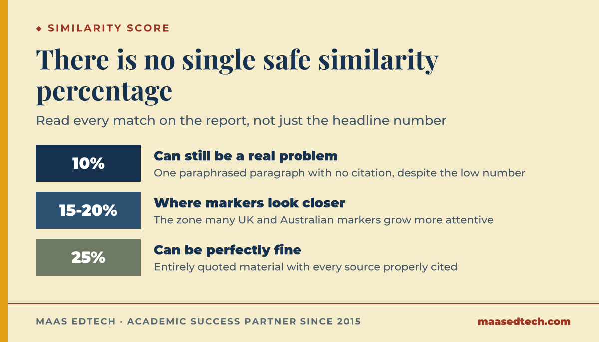 Horizontal scale of Turnitin similarity bands, 10 percent can still be a real integrity problem, 15 to 20 percent is where markers look closer, and 25 percent can be entirely fine when every match is a cited quote