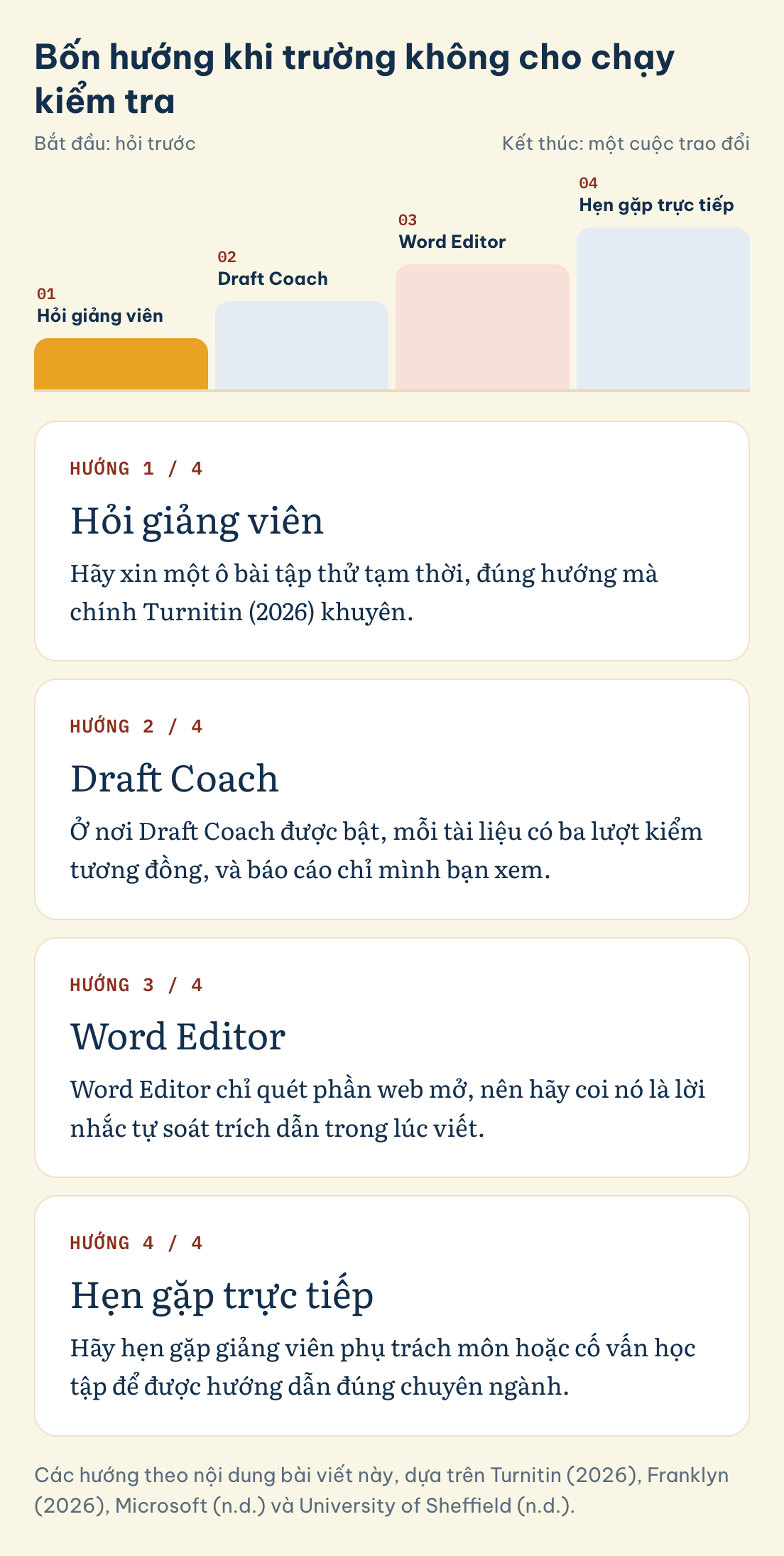 Các hướng theo nội dung bài viết này, dựa trên Turnitin (2026), Franklyn (2026), Microsoft (n.d.) và University of Sheffield (n.d.). Bốn hướng khi trường không cho chạy kiểm tra: Hỏi giảng viên, Draft Coach, Word Editor, Hẹn gặp trực tiếp