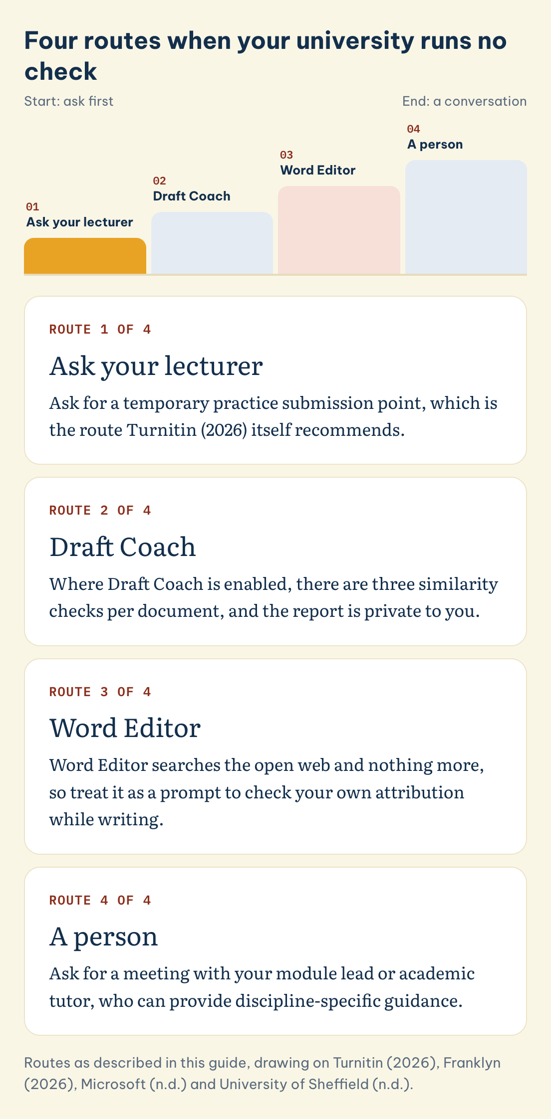 Four routes when your university runs no check: Ask your lecturer, Draft Coach, Word Editor, A person