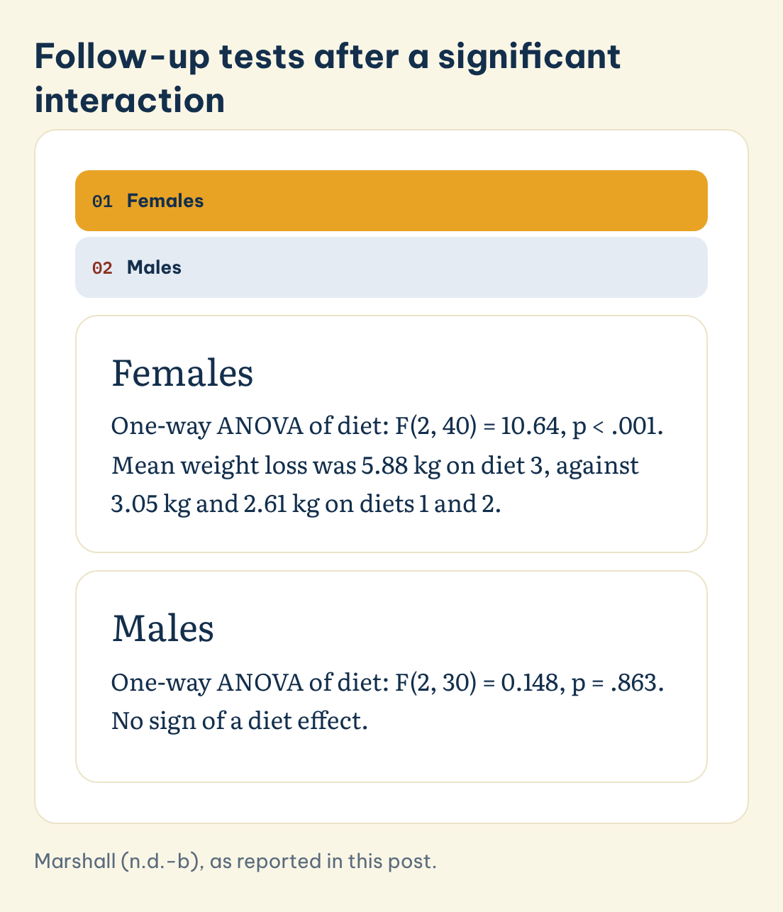 Follow-up tests after a significant interaction: Females, Males