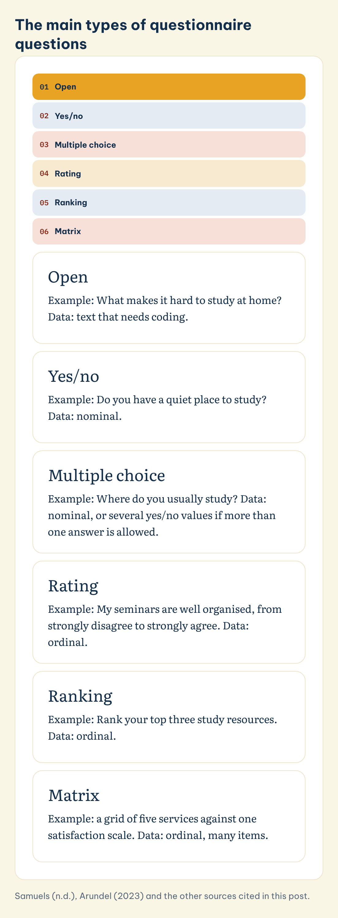 The main types of questionnaire questions: Open, Yes/no, Multiple choice, Rating, Ranking, Matrix
