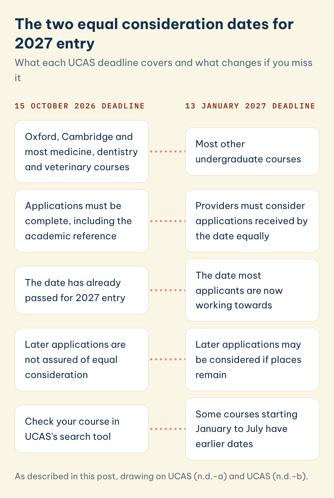 The two equal consideration dates for 2027 entry: 15 October 2026 deadline: The date has already passed for 2027 entry, set against 13 January 2027 deadline