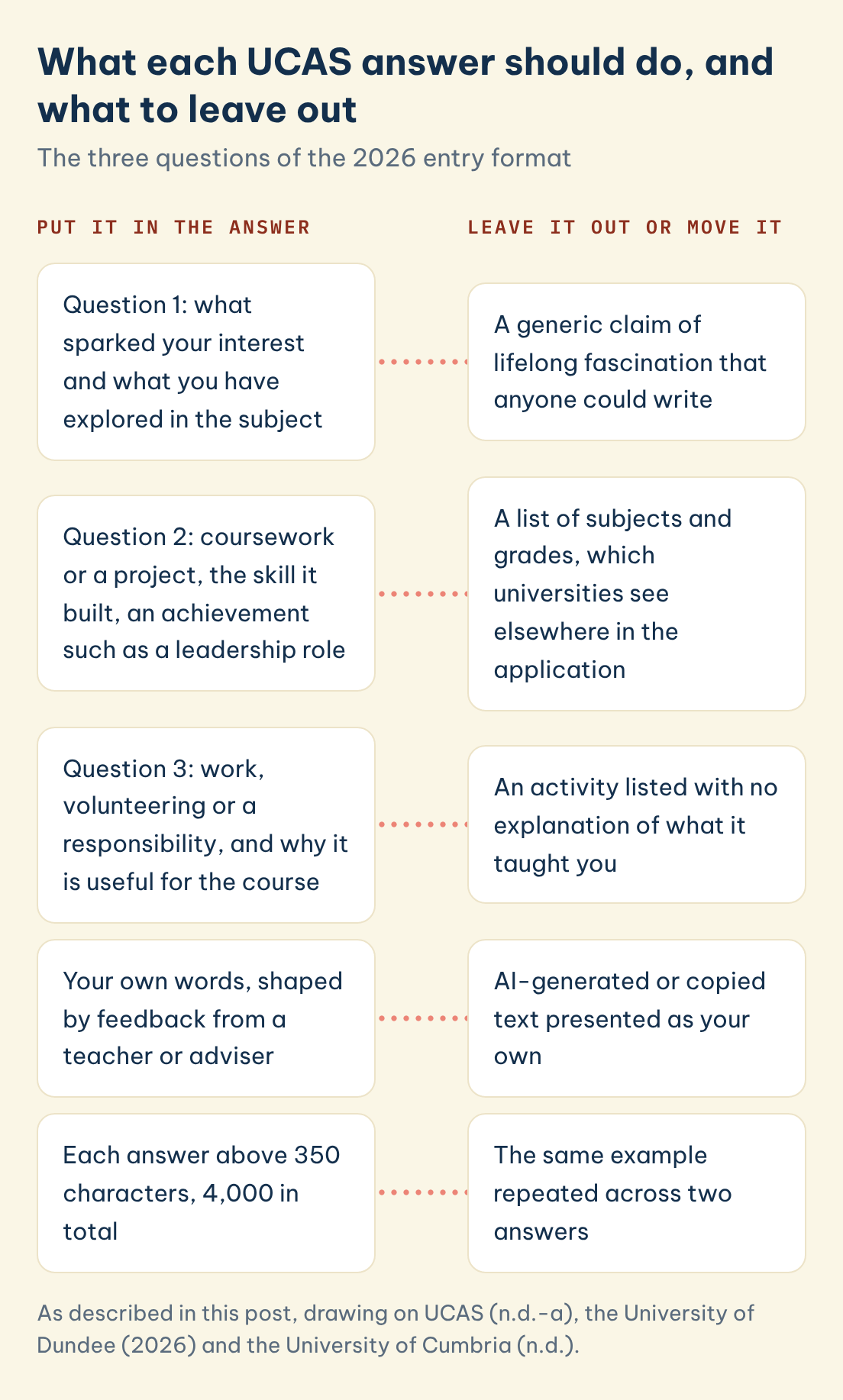 What each UCAS answer should do, and what to leave out: Put it in the answer compared with Leave it out or move it