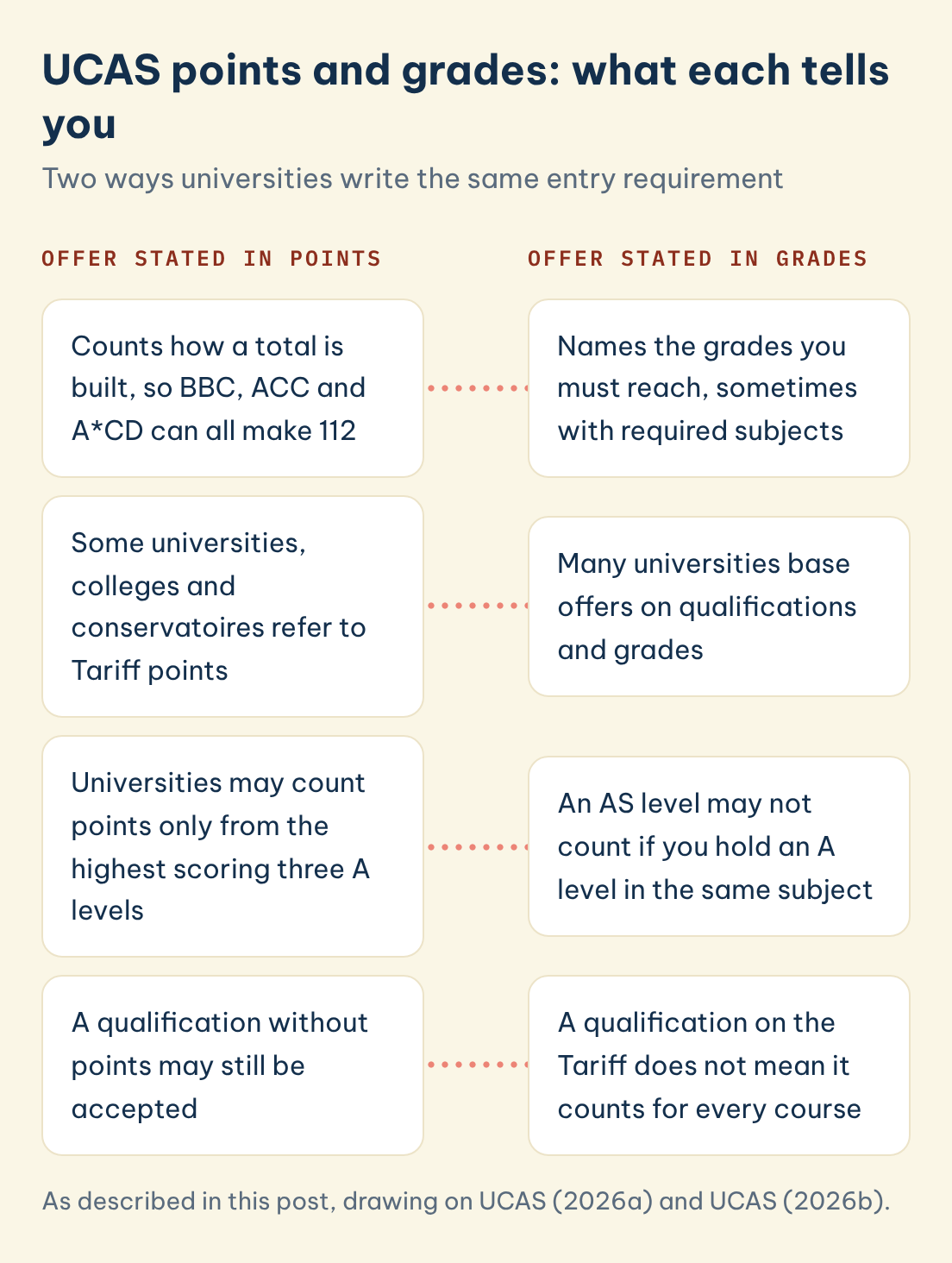 As described in this post, drawing on UCAS (2026a) and UCAS (2026b). UCAS points and grades: what each tells you: Offer stated in points: A qualification without points may still be accepted, set against Offer stated in grades