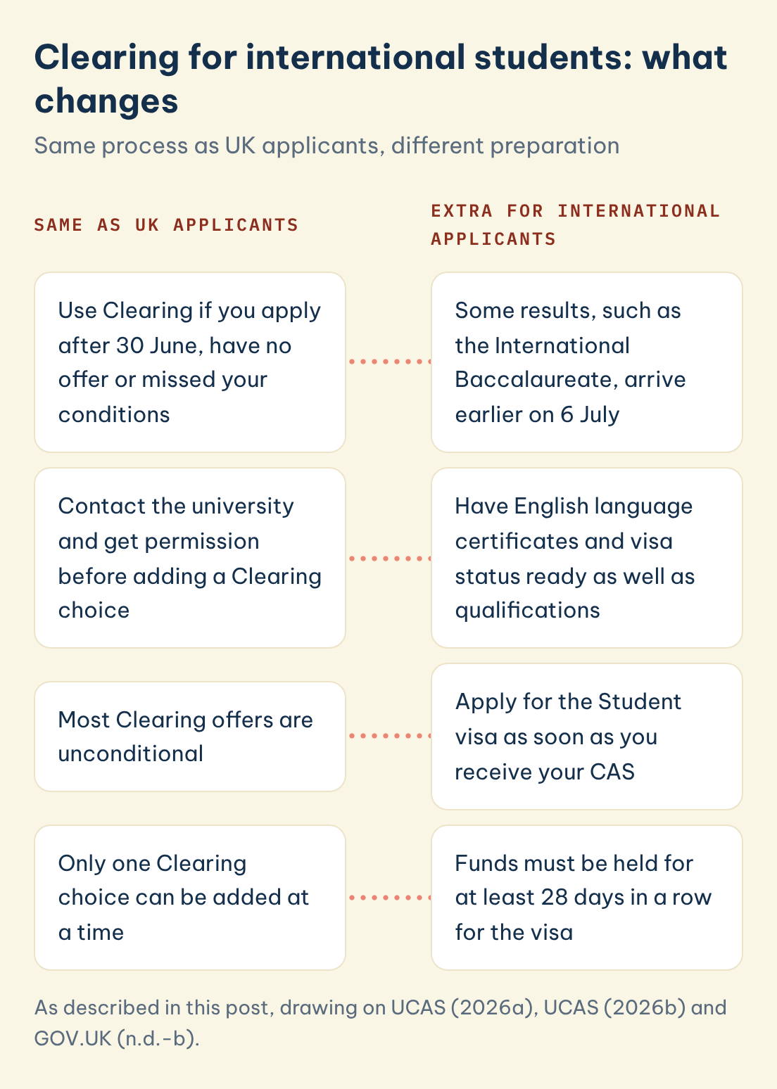 Clearing for international students: what changes: Same as UK applicants: Most Clearing offers are unconditional, set against Extra for international applicants