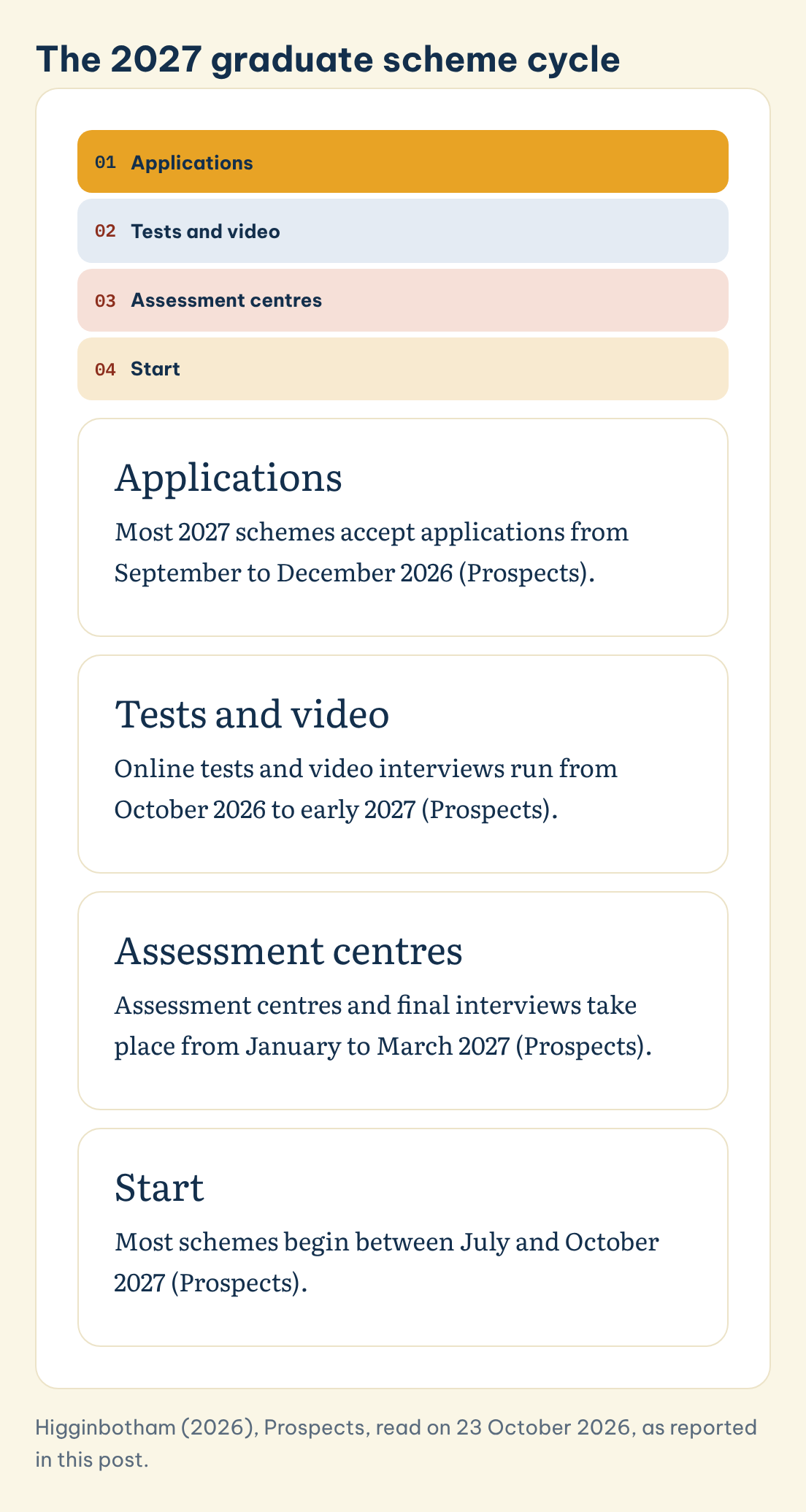 The 2027 graduate scheme cycle: Applications, Tests and video, Assessment centres, Start