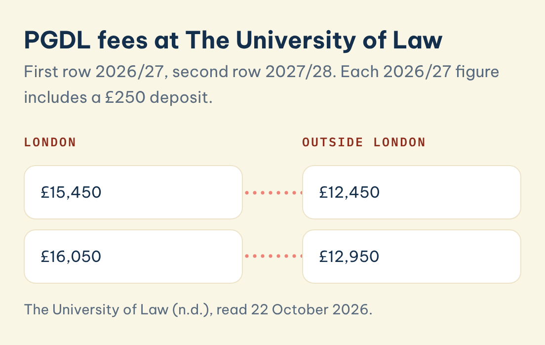 The University of Law (n.d.), read 22 October 2026. PGDL fees at The University of Law: London: £15,450, Outside London: £12,450. London: £16,050, Outside London: £12,950