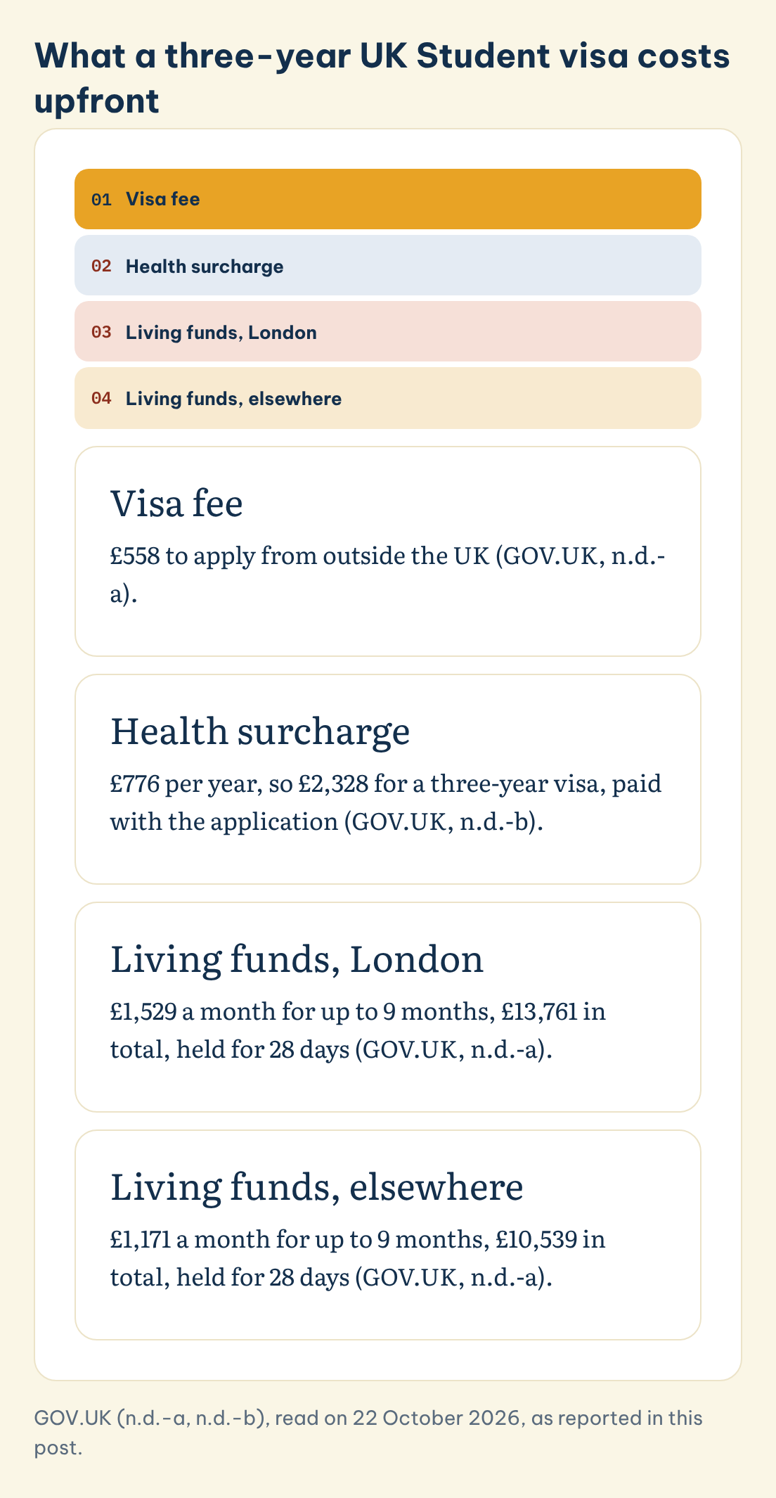 GOV.UK (n.d.-a, n.d.-b), read on 22 October 2026, as reported in this post. What a three-year UK Student visa costs upfront: Visa fee, Health surcharge, Living funds, London, Living funds, elsewhere