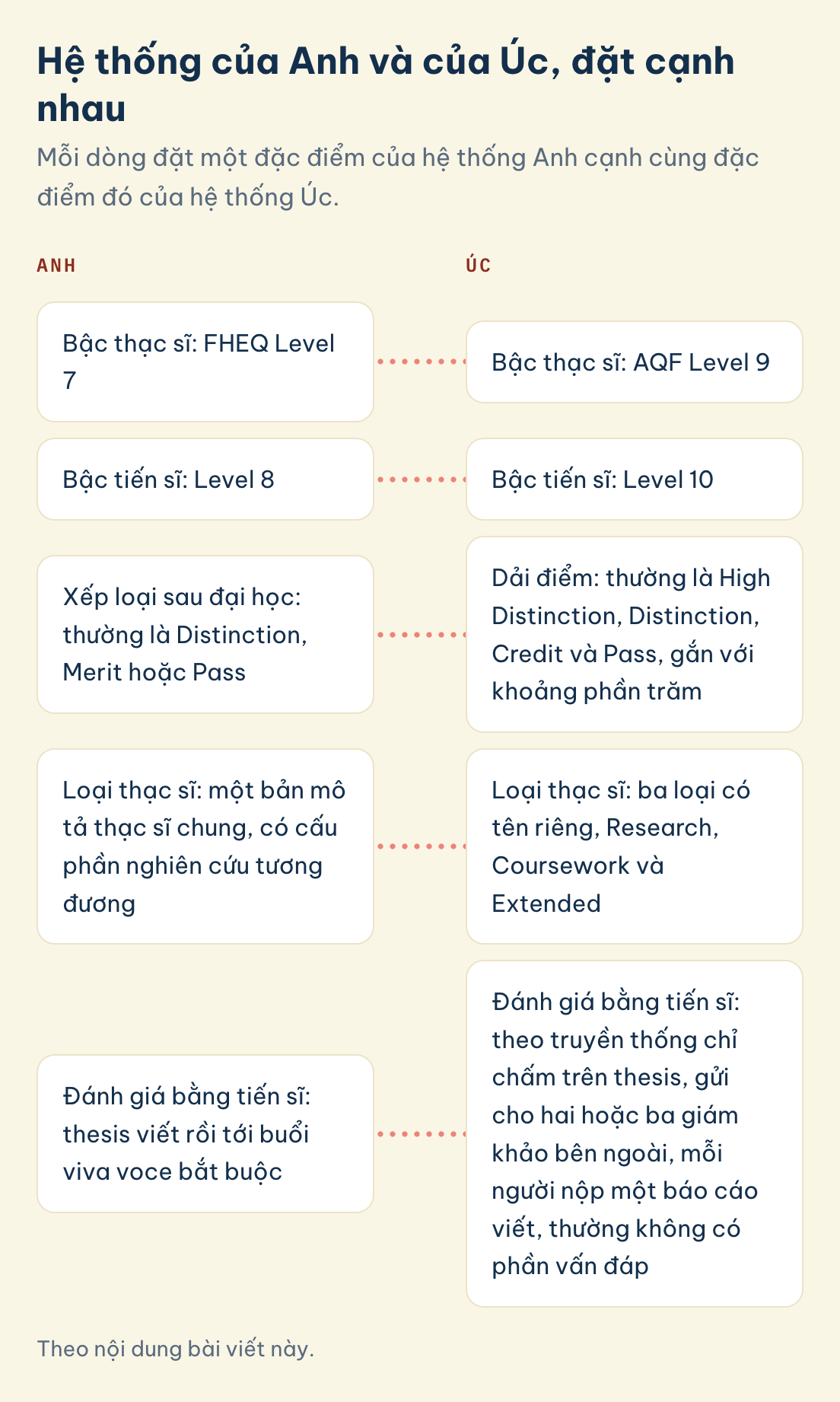 Hệ thống của Anh và của Úc: bậc thạc sĩ là FHEQ Level 7 ở Anh và AQF Level 9 ở Úc, bậc tiến sĩ là Level 8 ở Anh và Level 10 ở Úc