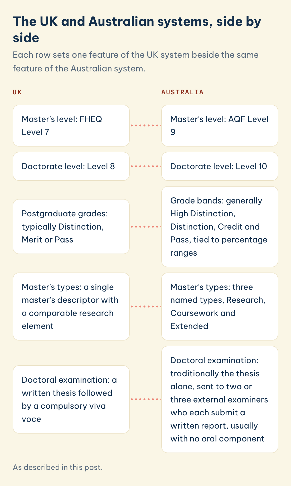 The UK and Australian systems: master's level is FHEQ Level 7 in the UK and AQF Level 9 in Australia, doctorate level is Level 8 and Level 10