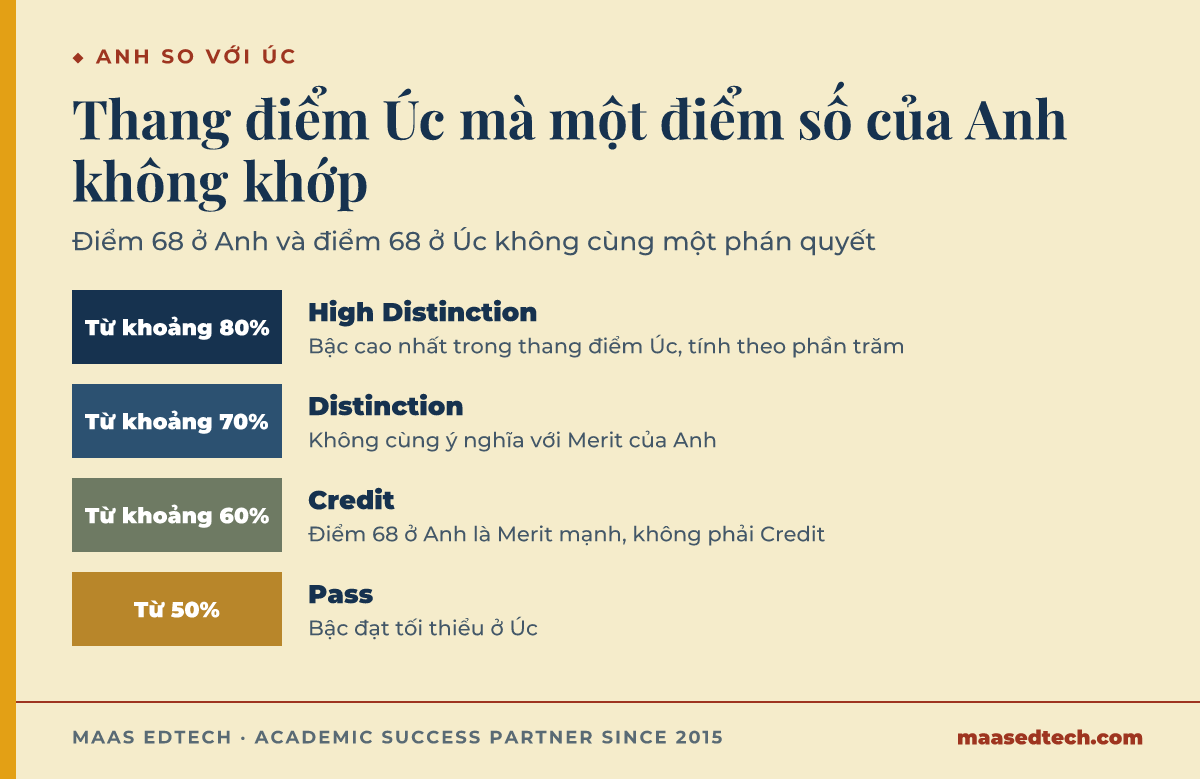 Thang bốn bậc thể hiện các mức điểm luận văn ở Úc, từ Pass ở 50% qua Credit và Distinction đến High Distinction từ khoảng 80%