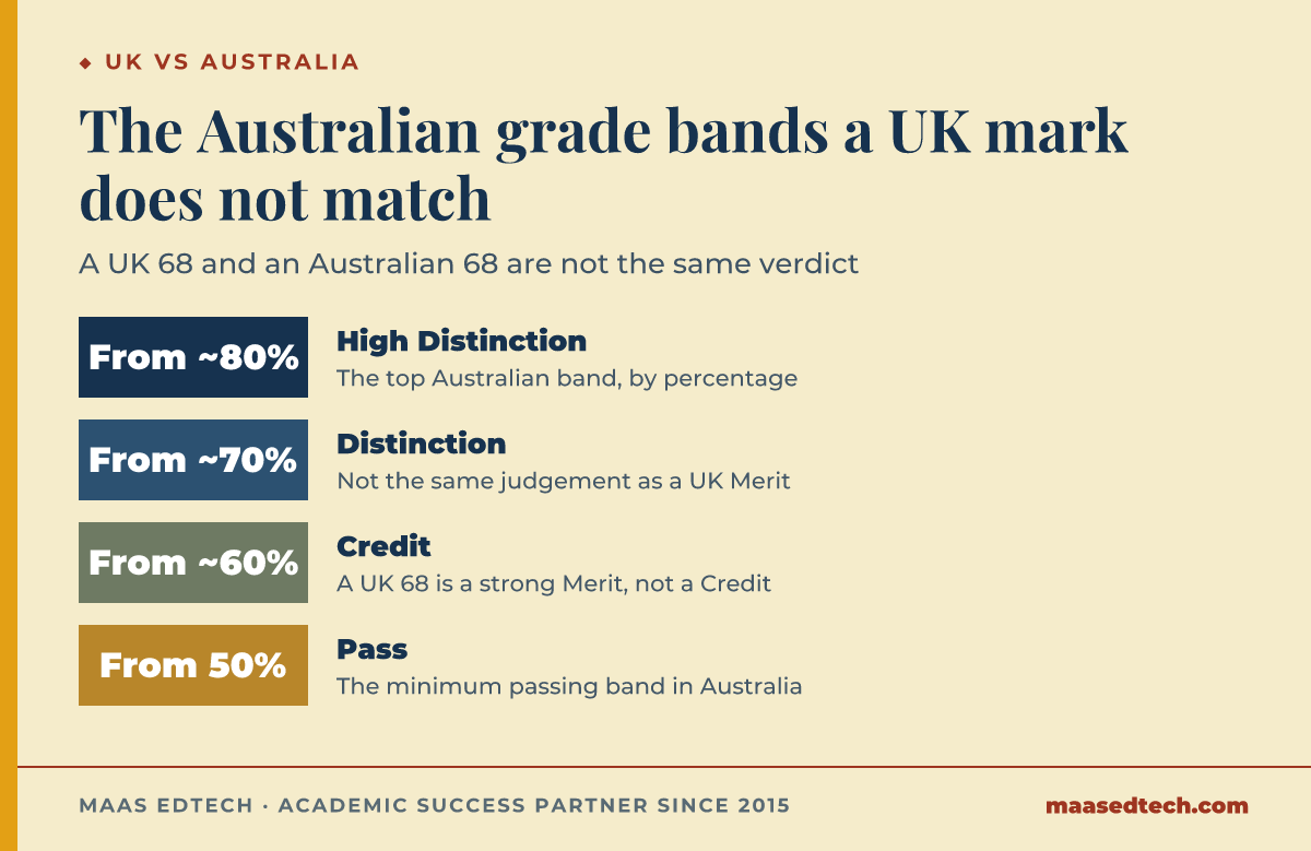 Four-band scale showing Australian dissertation grade bands from Pass at 50% through Credit and Distinction to High Distinction from roughly 80%
