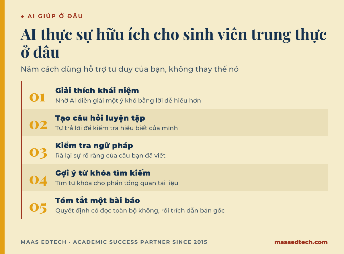 Năm cách dùng AI hợp lệ trong học thuật: giải thích khái niệm, tạo câu hỏi luyện tập, kiểm tra ngữ pháp, gợi ý từ khóa tìm kiếm, và tóm tắt bài báo để quyết định có đọc không