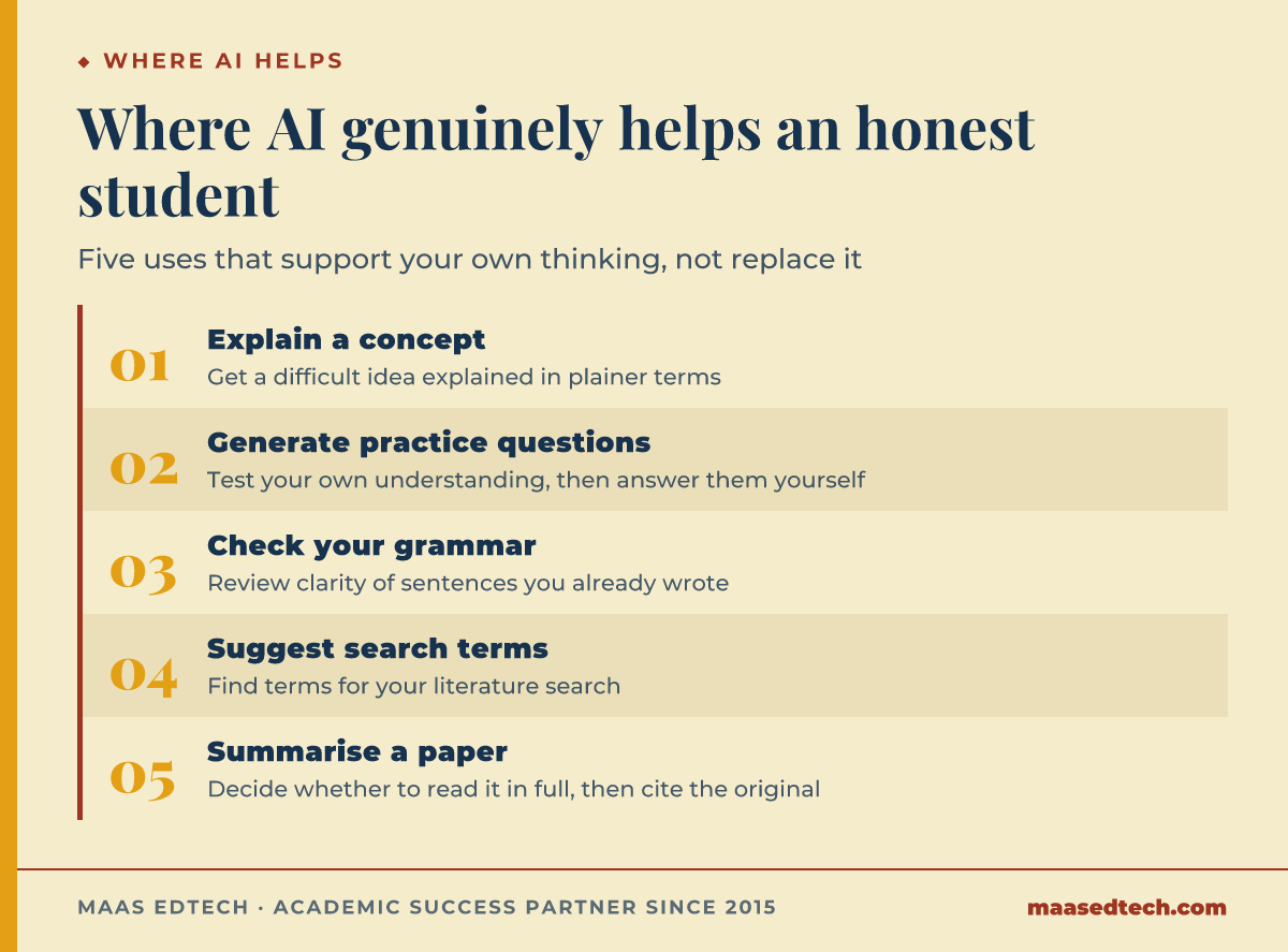 Five legitimate academic uses of AI: explaining concepts, generating practice questions, checking grammar, suggesting search terms, and summarising papers to decide what to read