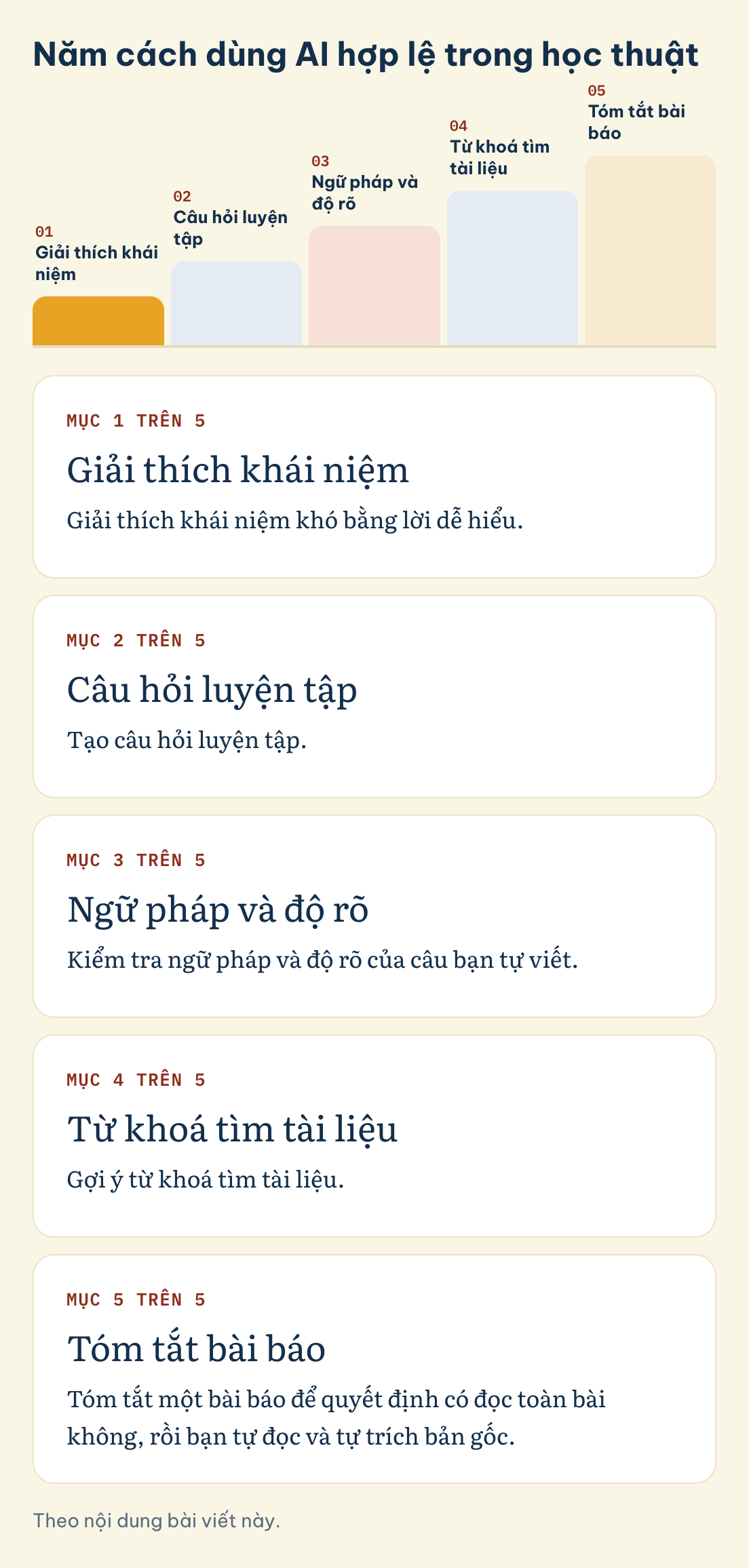 Năm cách dùng AI hợp lệ trong học thuật: Giải thích khái niệm, Câu hỏi luyện tập, Ngữ pháp và độ rõ, Từ khoá tìm tài liệu, Tóm tắt bài báo
