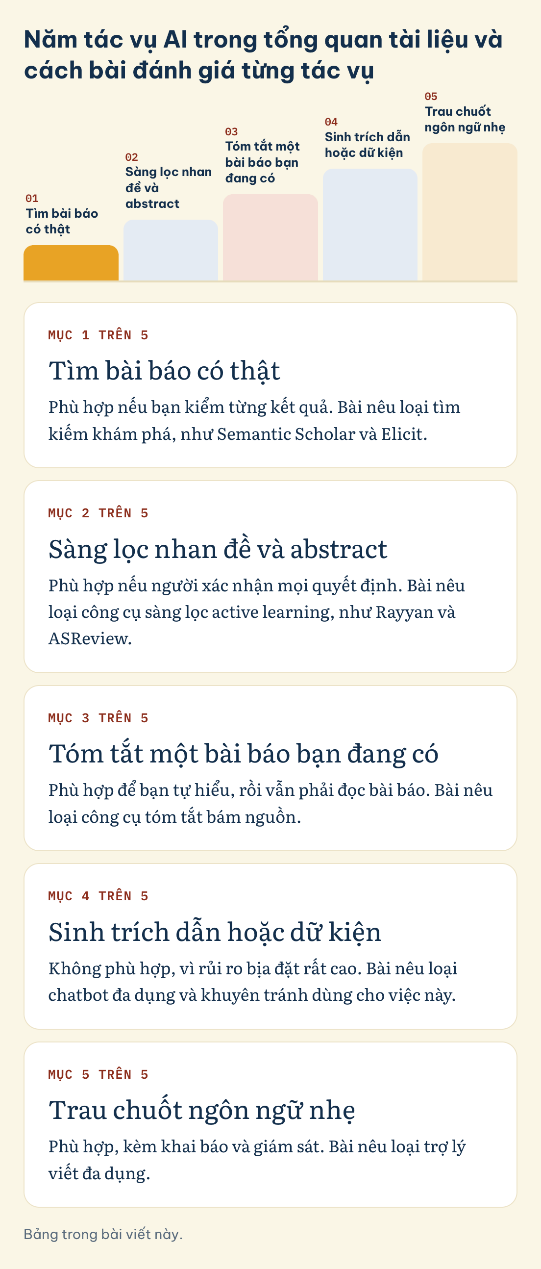 Năm tác vụ AI trong tổng quan tài liệu và cách bài đánh giá từng tác vụ: Tìm bài báo có thật, Sàng lọc nhan đề và abstract, Tóm tắt một bài báo bạn đang có
