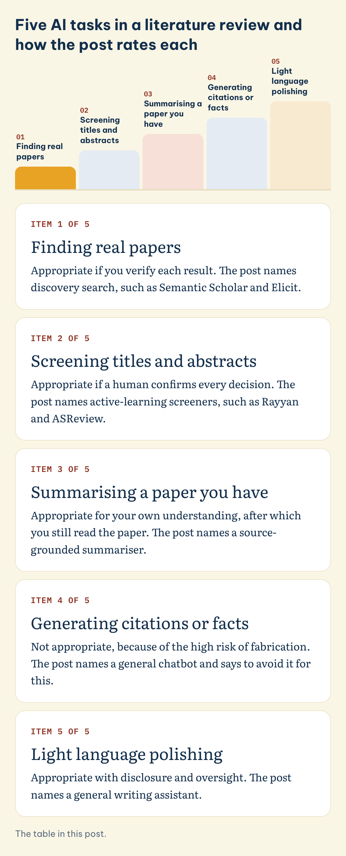 The table in this post. Five AI tasks in a literature review and how the post rates each: Finding real papers, Screening titles and abstracts, Summarising a paper you have