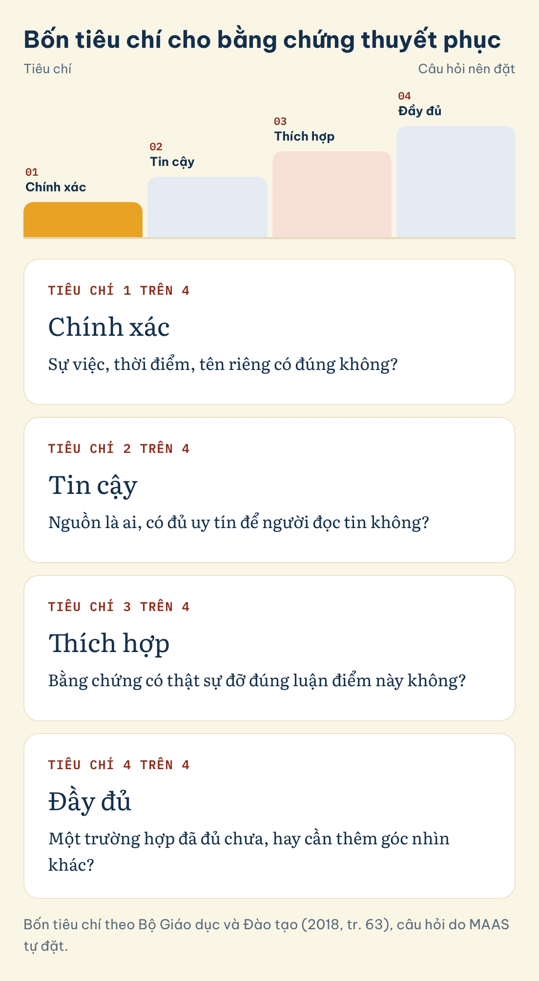 Bốn tiêu chí theo Bộ Giáo dục và Đào tạo (2018, tr. 63), câu hỏi do MAAS tự đặt. Bốn tiêu chí cho bằng chứng thuyết phục: Chính xác, Tin cậy, Thích hợp, Đầy đủ