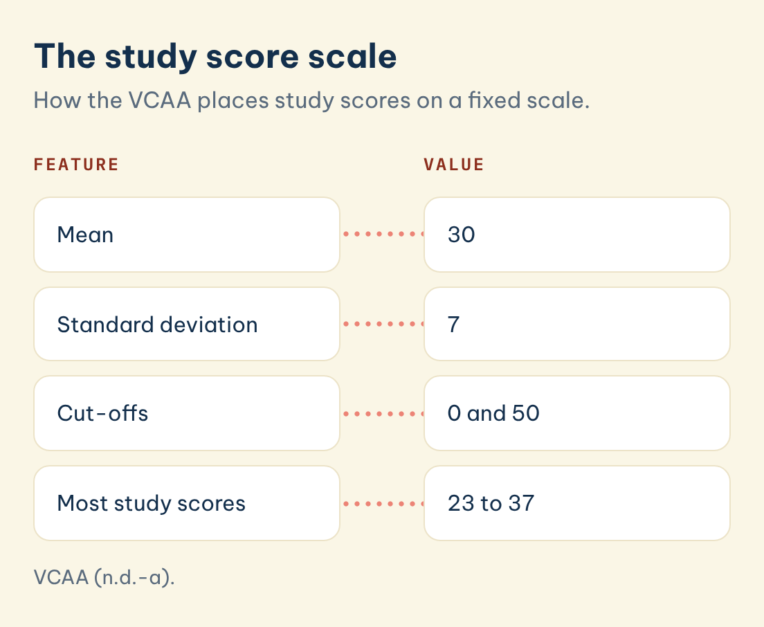 VCAA (n.d.-a). The study score scale: Feature: Mean, Value: 30. Feature: Standard deviation, Value: 7. Feature: Cut-offs, Value: 0 and 50