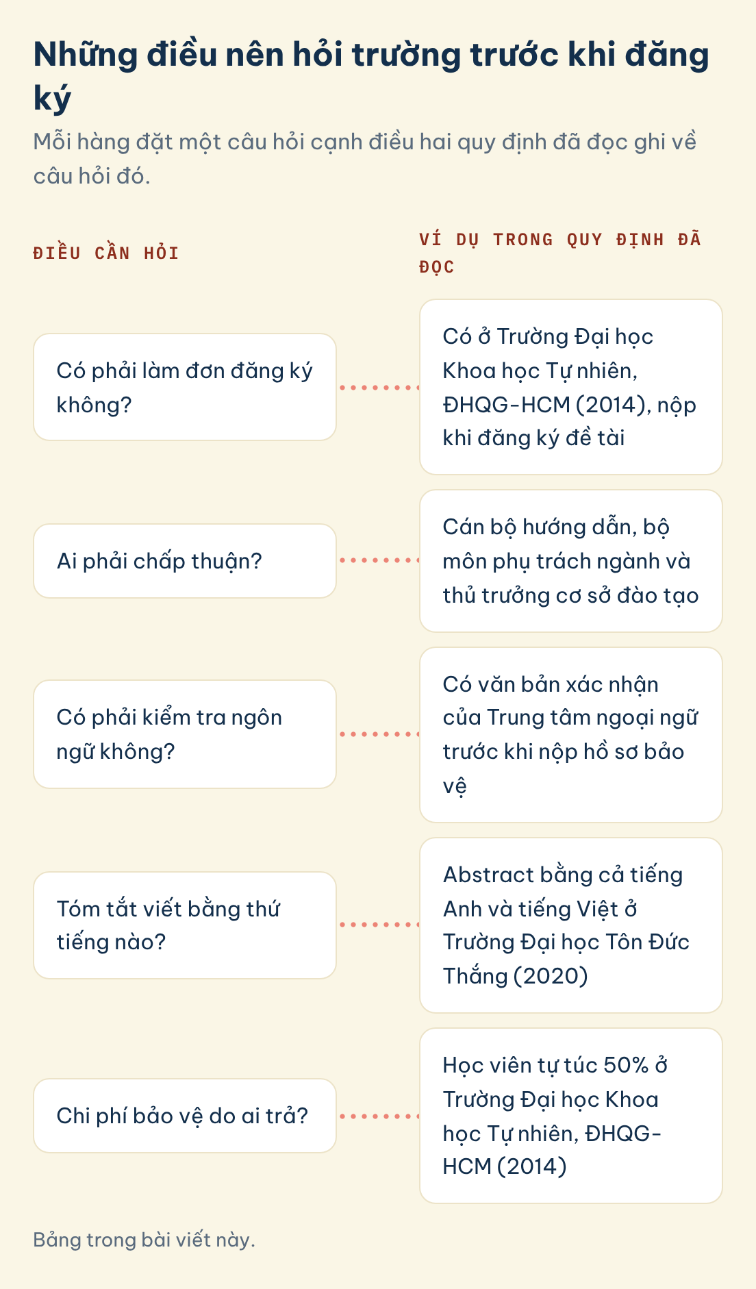 Bảng những điều nên hỏi trường trước khi đăng ký viết luận văn bằng tiếng Anh, đối chiếu với ví dụ trong quy định của hai trường