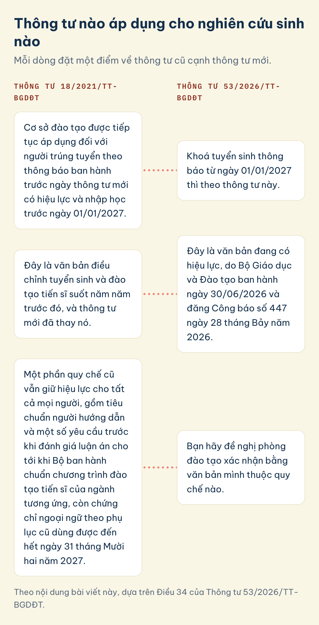 Theo nội dung bài viết này, dựa trên Điều 34 của Thông tư 53/2026/TT-BGDĐT. Thông tư nào áp dụng cho nghiên cứu sinh nào: Thông tư 18/2021 cho người trúng tuyển trước, Thông tư 53/2026 cho khoá thông báo từ ngày 01/01/2027