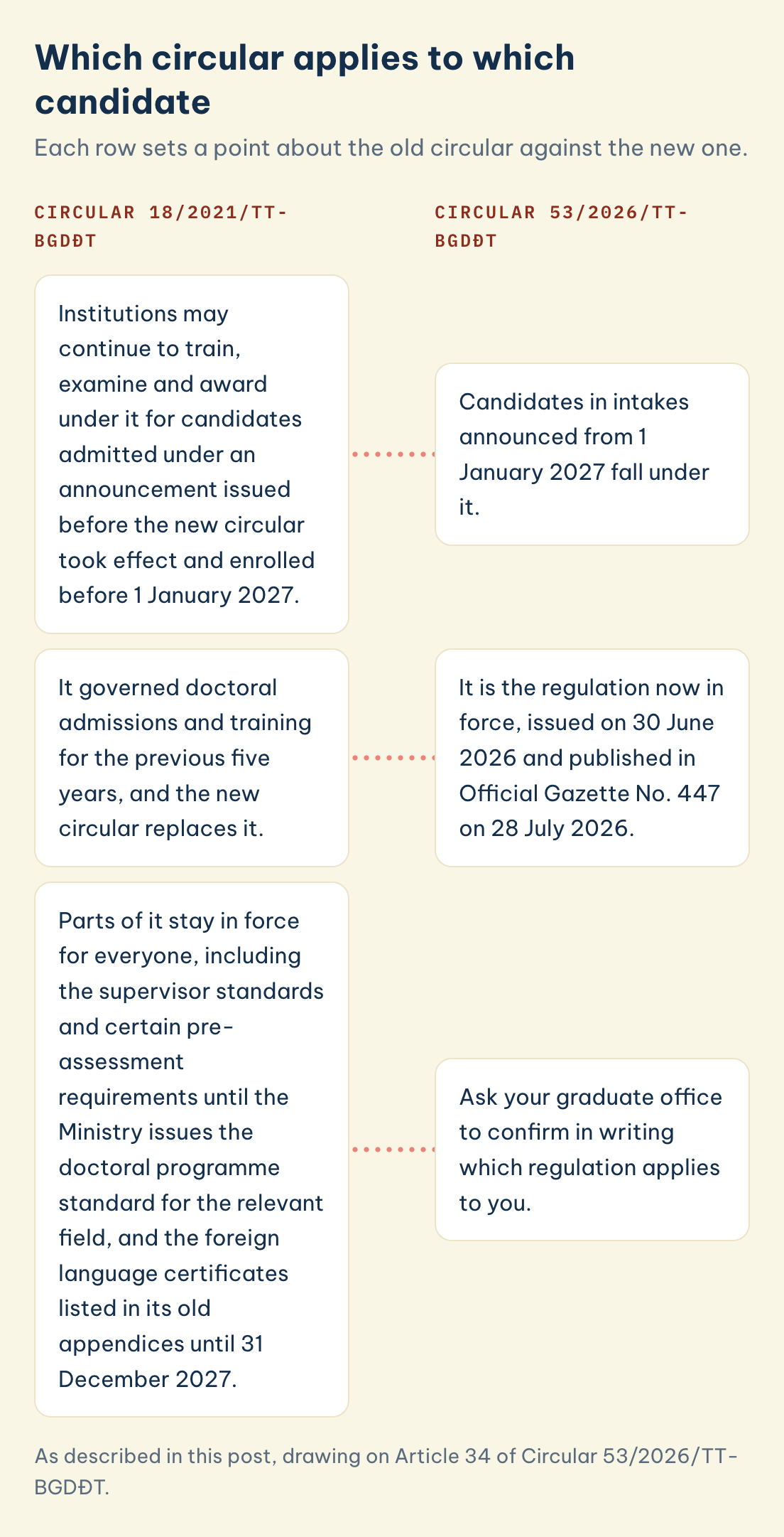 As described in this post, drawing on Article 34 of Circular 53/2026/TT-BGDĐT. Which circular applies to which candidate: Circular 18/2021 for those admitted before the new circular, Circular 53/2026 for intakes from 1 January 2027