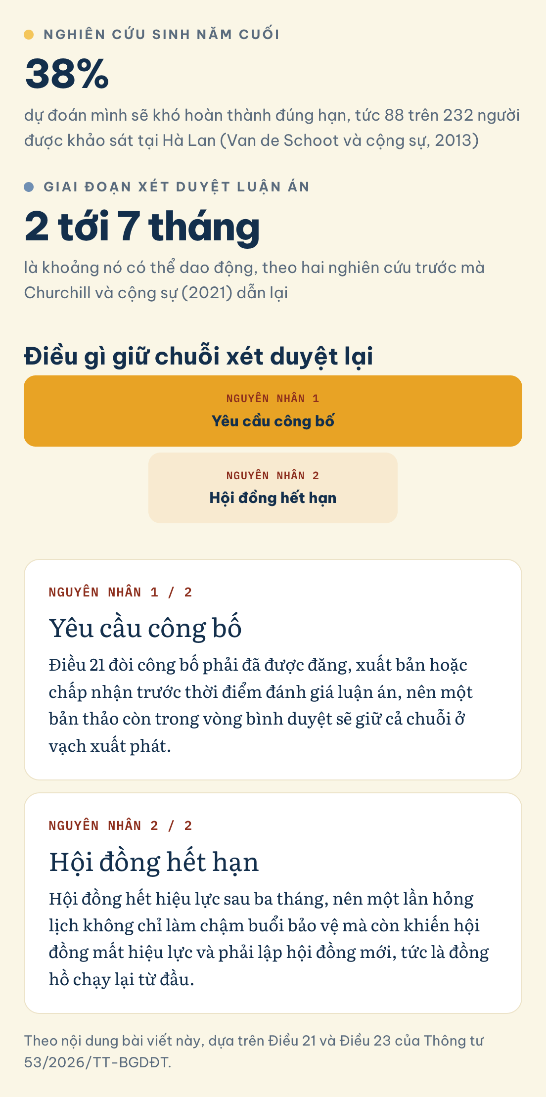 Theo nội dung bài viết này, dựa trên Điều 21 và Điều 23 của Thông tư 53/2026/TT-BGDĐT. Điều gì giữ chuỗi xét duyệt lại: Nghiên cứu sinh năm cuối (38%), Giai đoạn xét duyệt luận án (2 tới 7 tháng), Yêu cầu công bố, Hội đồng hết hạn