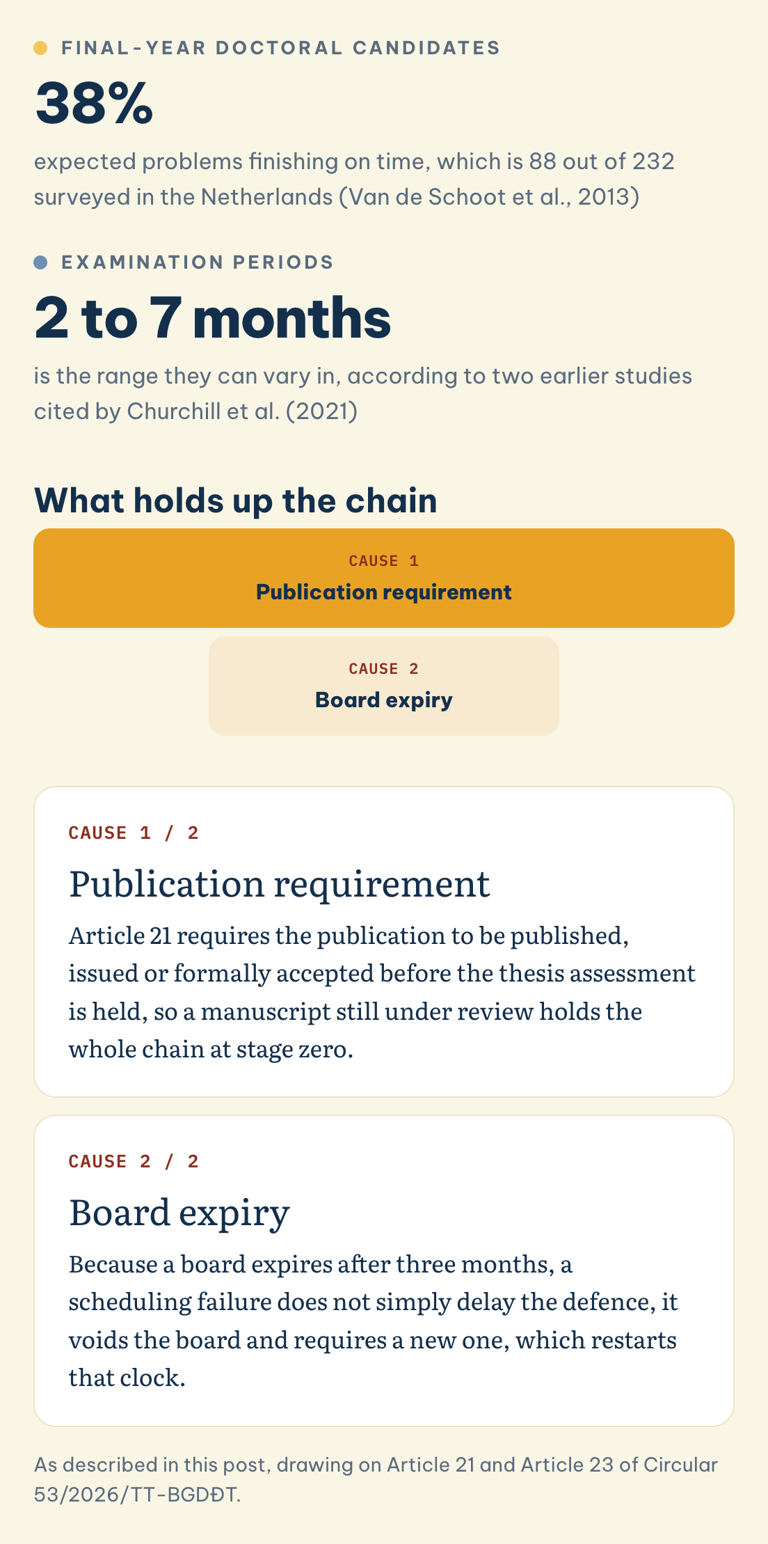 As described in this post, drawing on Article 21 and Article 23 of Circular 53/2026/TT-BGDĐT. What holds up the chain: Final-year doctoral candidates (38%), Examination periods (2 to 7 months), Publication requirement, Board expiry