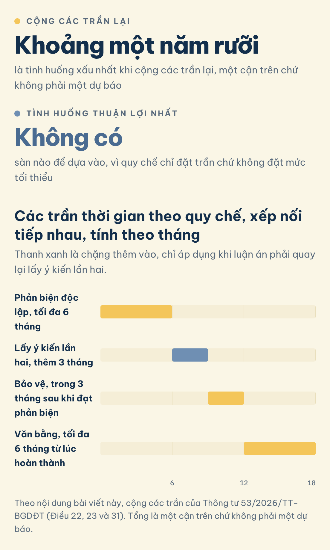 Theo nội dung bài viết này, cộng các trần của Thông tư 53/2026/TT-BGDĐT (Điều 22, 23 và 31). Tổng là một cận trên chứ không phải một dự báo. Các trần thời gian theo quy chế, xếp nối tiếp nhau, tính theo tháng: Cộng các trần lại (Khoảng một năm rưỡi), Tình huống thuận lợi nhất (Không có)