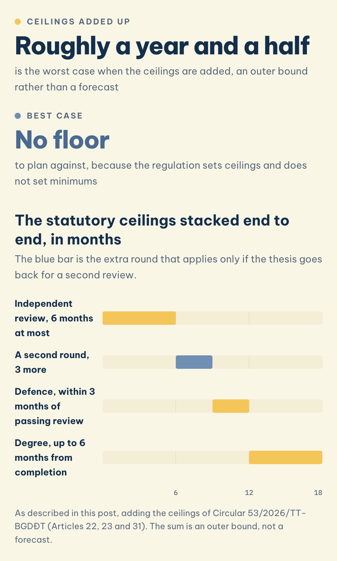 As described in this post, adding the ceilings of Circular 53/2026/TT-BGDĐT (Articles 22, 23 and 31). The sum is an outer bound, not a forecast. The statutory ceilings stacked end to end, in months: Ceilings added up (Roughly a year and a half), Best case (No floor)