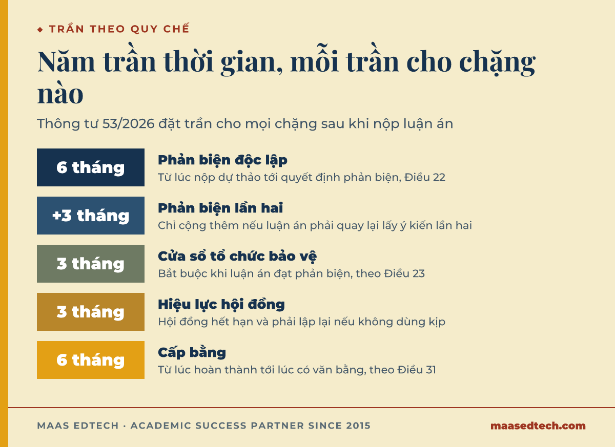 Thang năm mức trần thời gian theo Thông tư 53/2026, từ sáu tháng phản biện độc lập tới sáu tháng cấp bằng sau buổi bảo vệ.