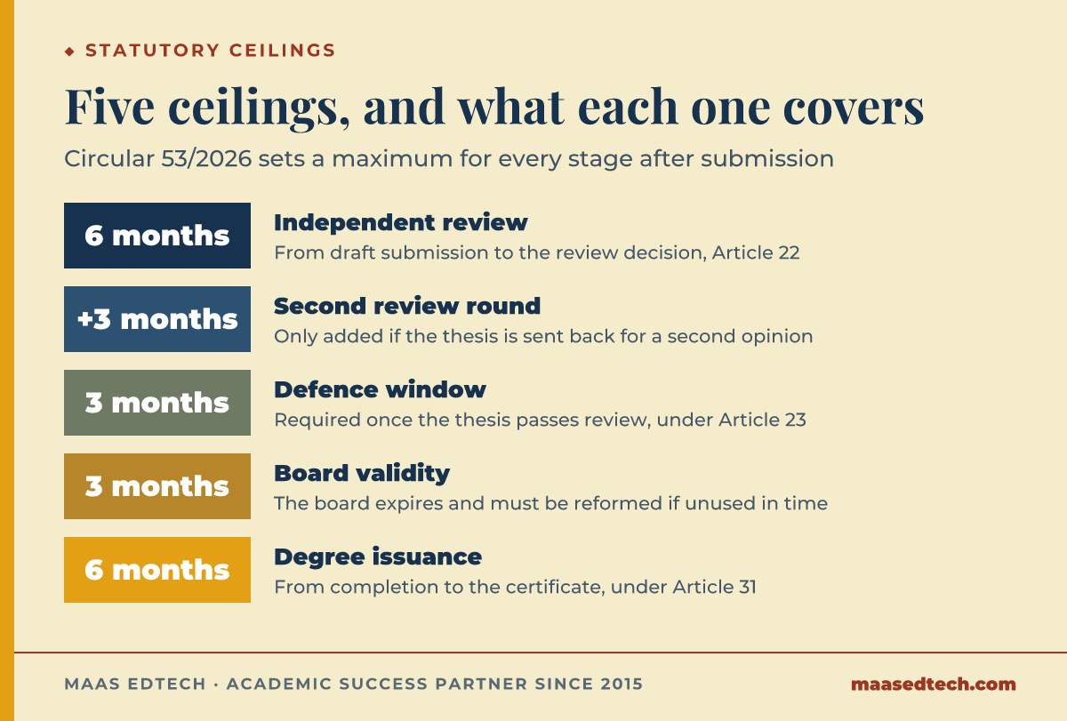 A five-band scale of statutory time ceilings under Circular 53/2026, from six months for independent review through to six months for degree issuance after the defence.