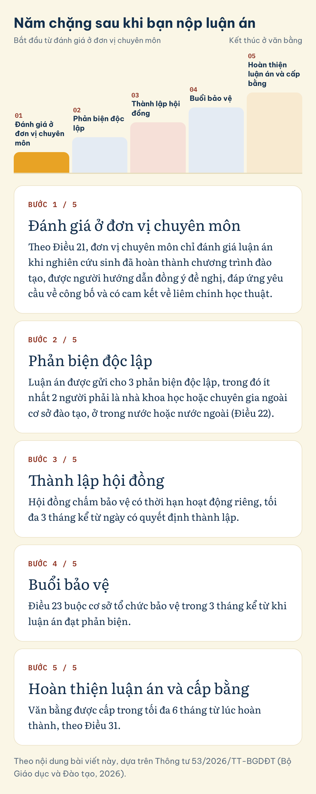 Theo nội dung bài viết này, dựa trên Thông tư 53/2026/TT-BGDĐT (Bộ Giáo dục và Đào tạo, 2026). Năm chặng sau khi bạn nộp luận án: Đánh giá ở đơn vị chuyên môn, Phản biện độc lập, Thành lập hội đồng, Buổi bảo vệ, Hoàn thiện luận án và cấp bằng