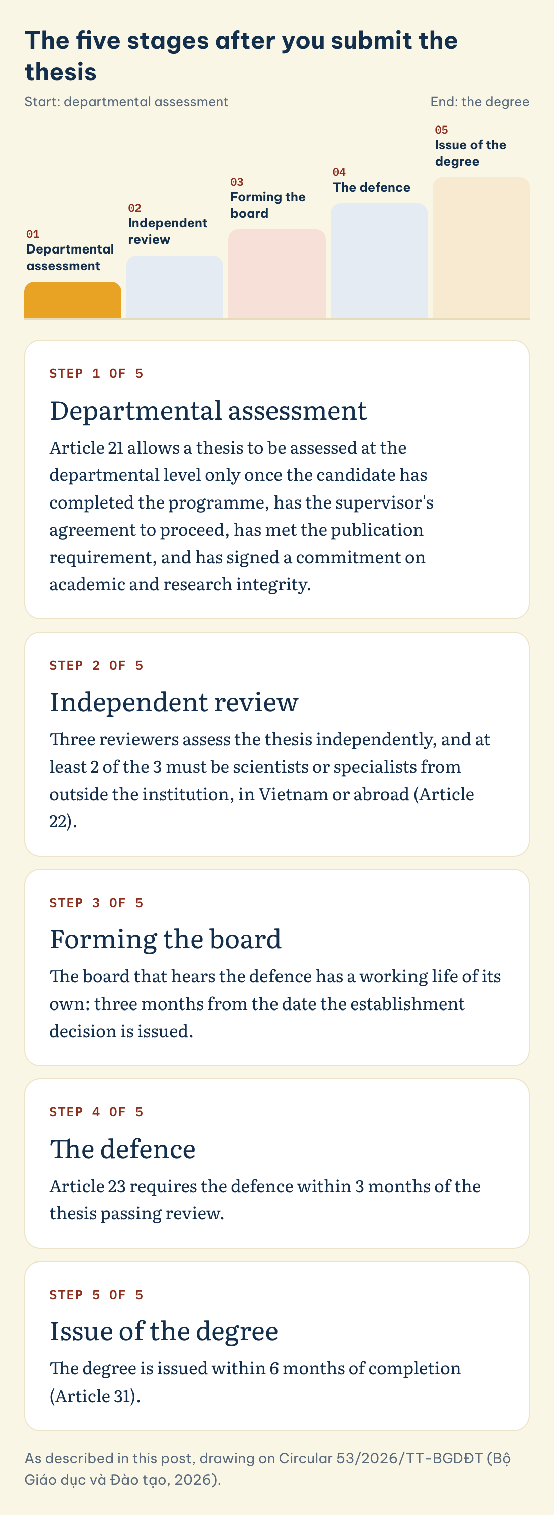 As described in this post, drawing on Circular 53/2026/TT-BGDĐT (Bộ Giáo dục và Đào tạo, 2026). The five stages after you submit the thesis: Departmental assessment, Independent review, Forming the board, The defence, Issue of the degree