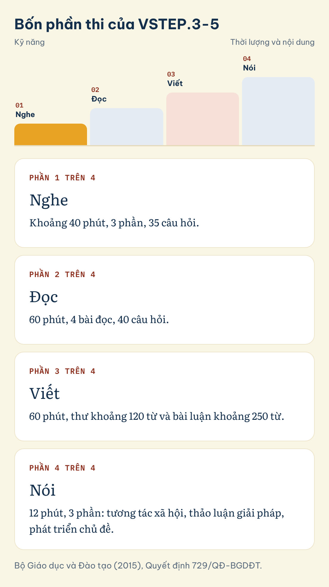 Bộ Giáo dục và Đào tạo (2015), Quyết định 729/QĐ-BGDĐT. Bốn phần thi của VSTEP.3-5: Nghe, Đọc, Viết, Nói