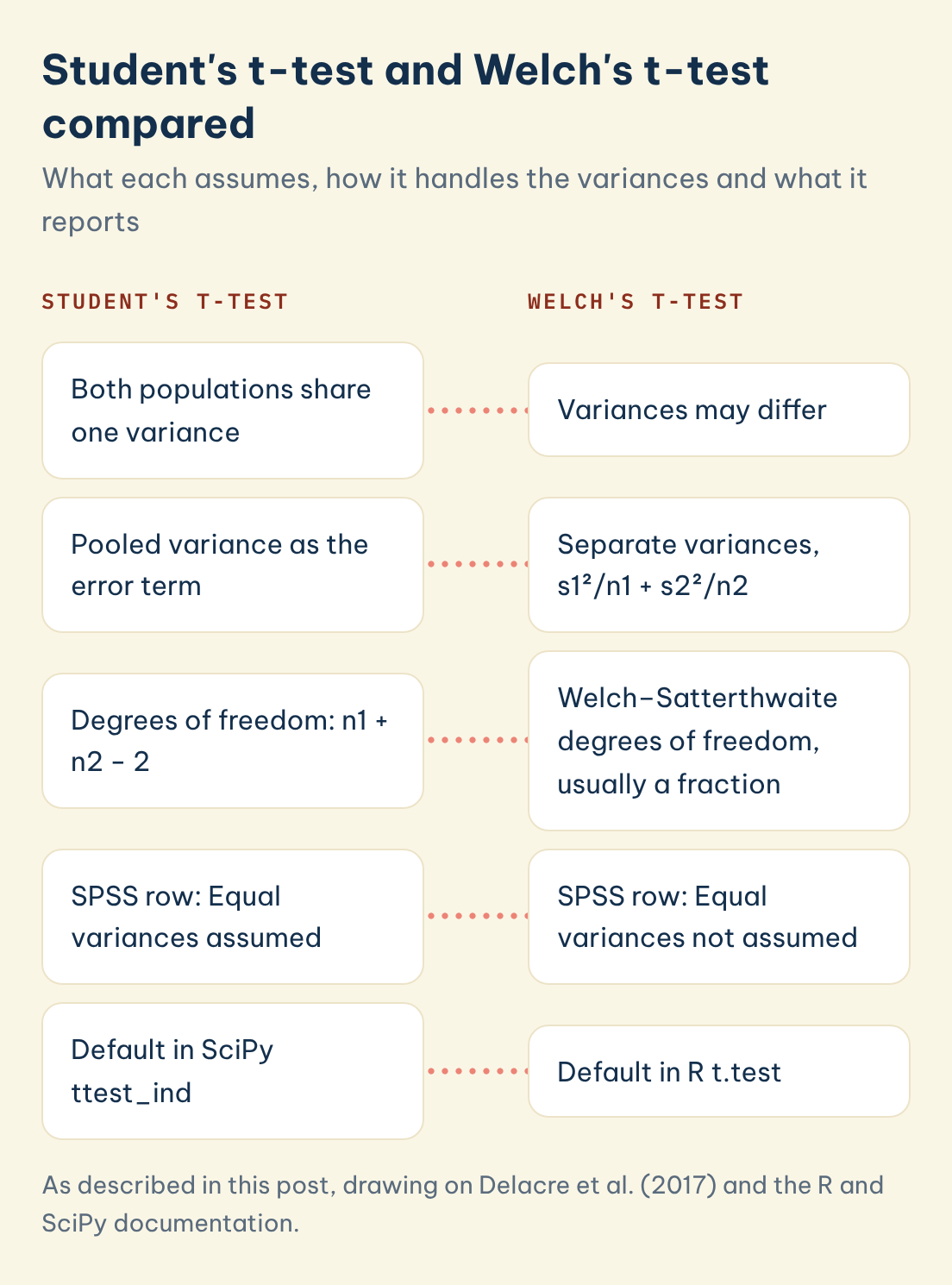 Student's t-test and Welch's t-test compared: Student's t-test: Both populations share one variance, Welch's t-test: Variances may differ