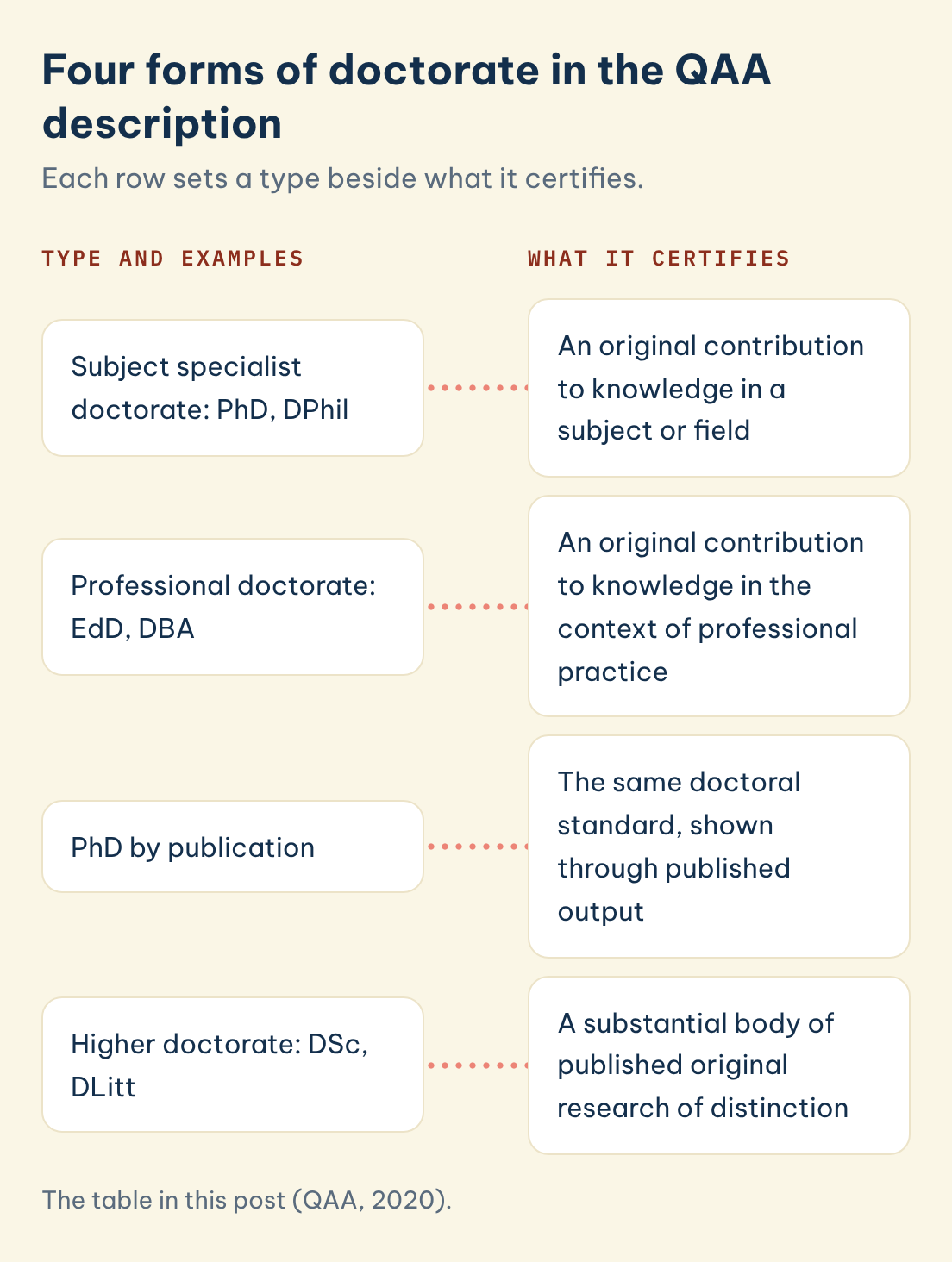 Four forms of doctorate in the QAA description: Type and examples: Subject specialist doctorate: PhD, DPhil, set against What it certifies